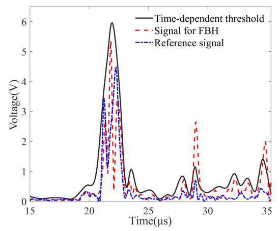 Design and Application of Partial Immersion Focused