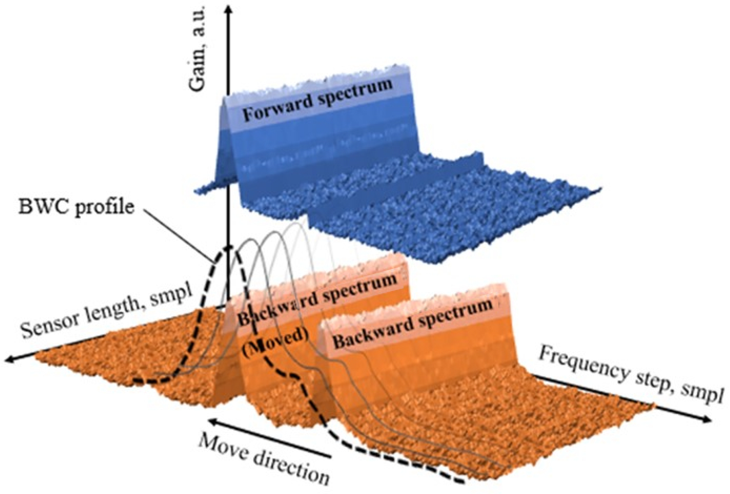 Sensors 22 02677 g002 550