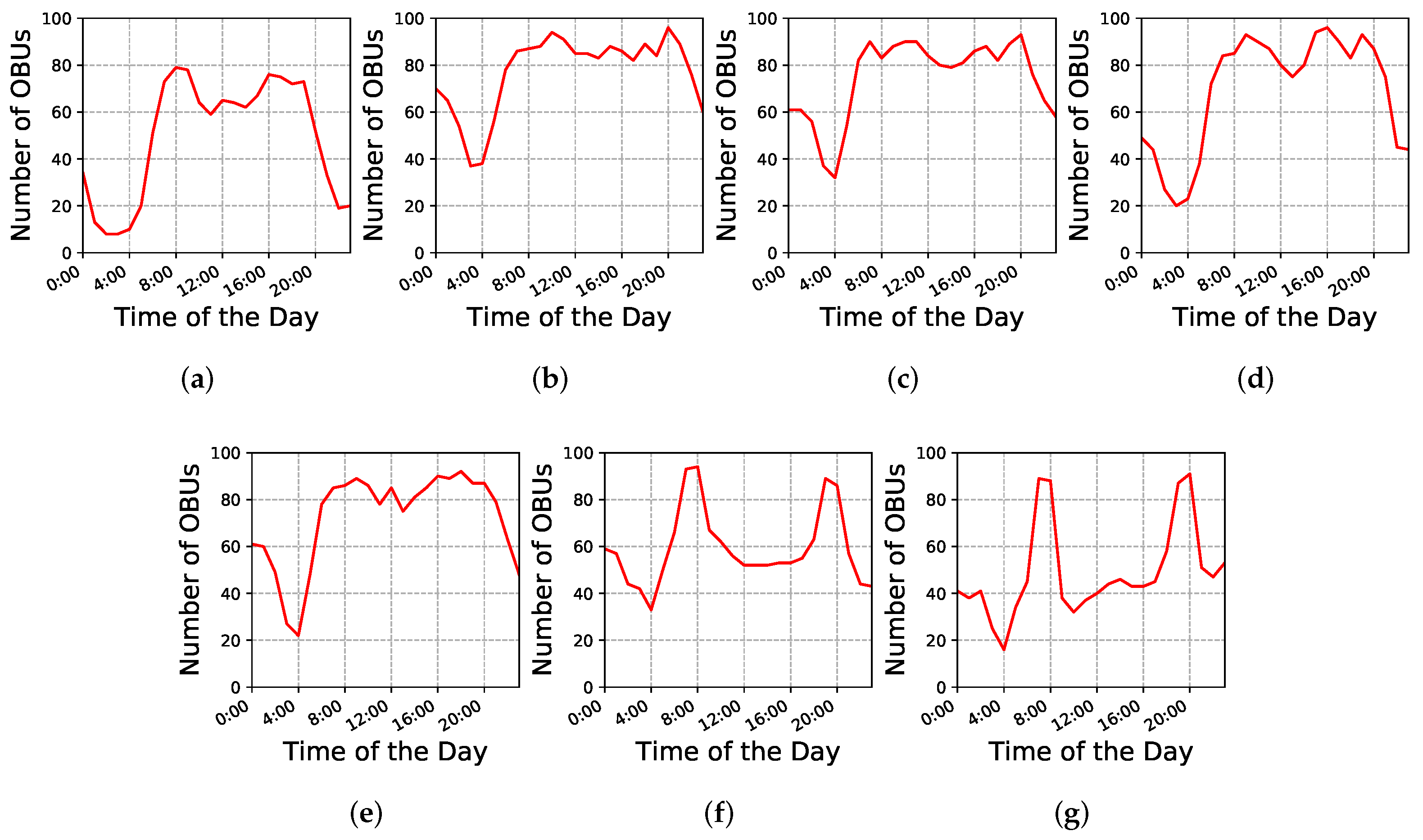 Sensors 22 02686 g006 550