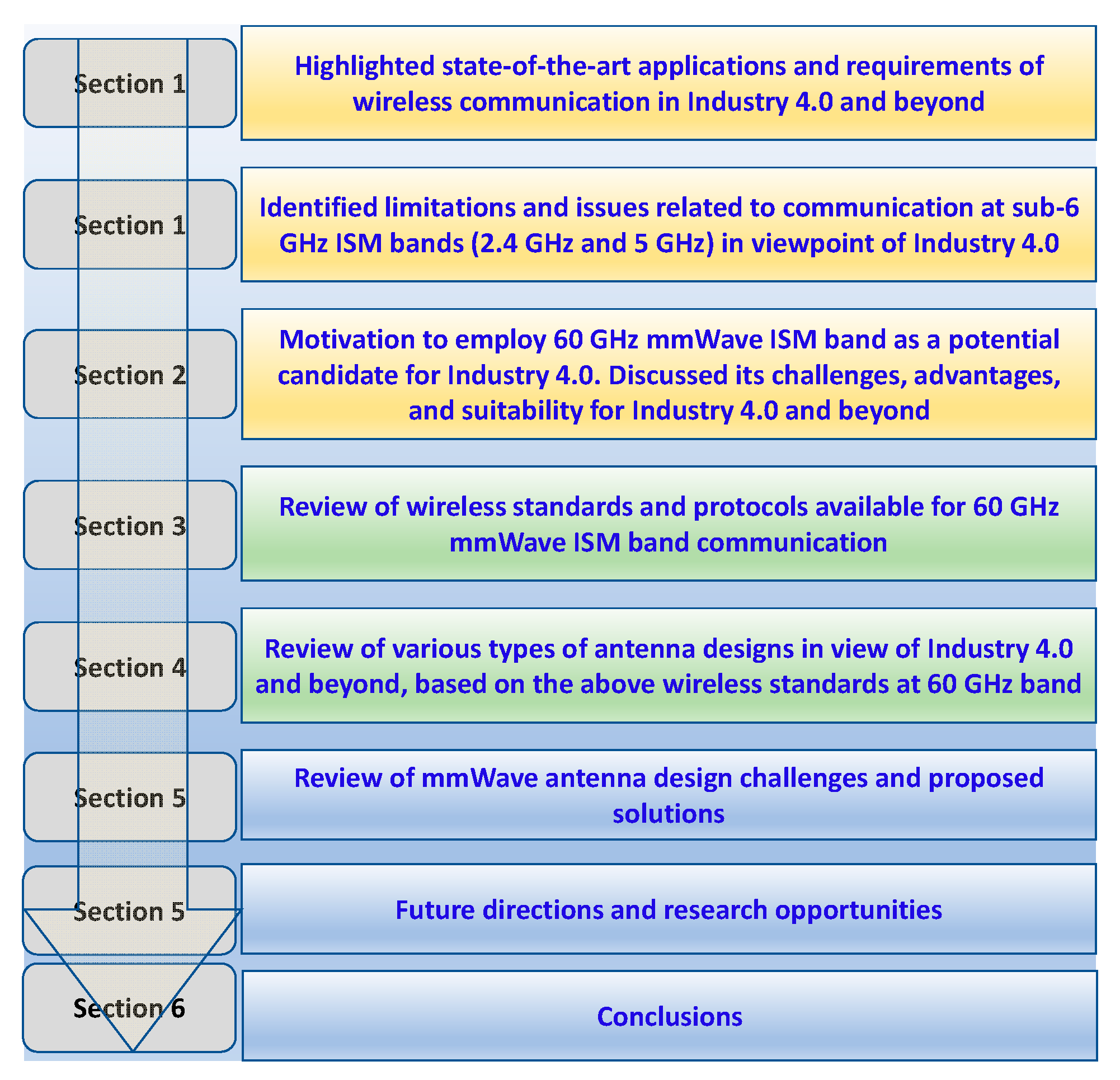 Sensors 22 02688 g003
