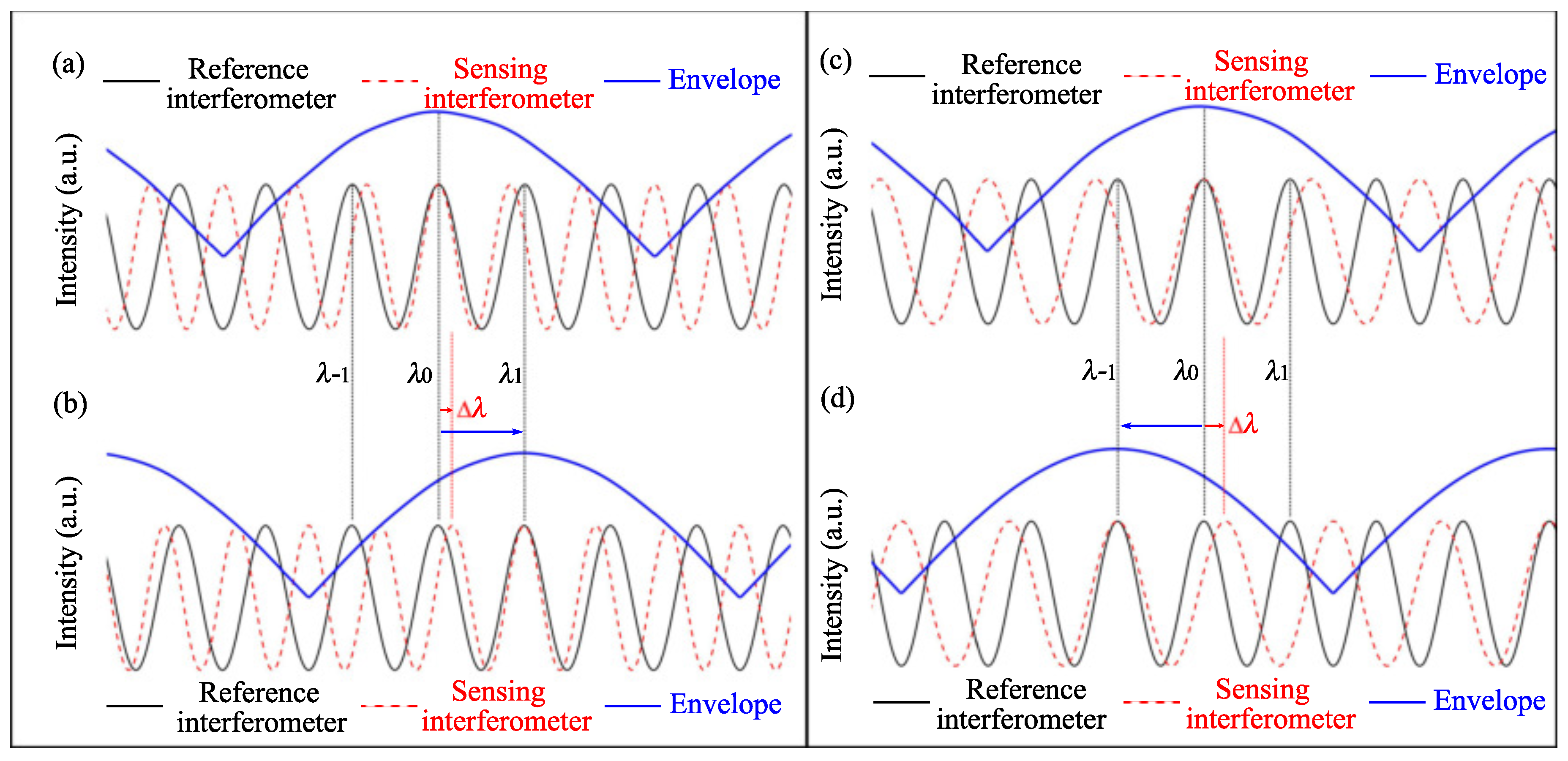 Sensors 22 02694 g003 550