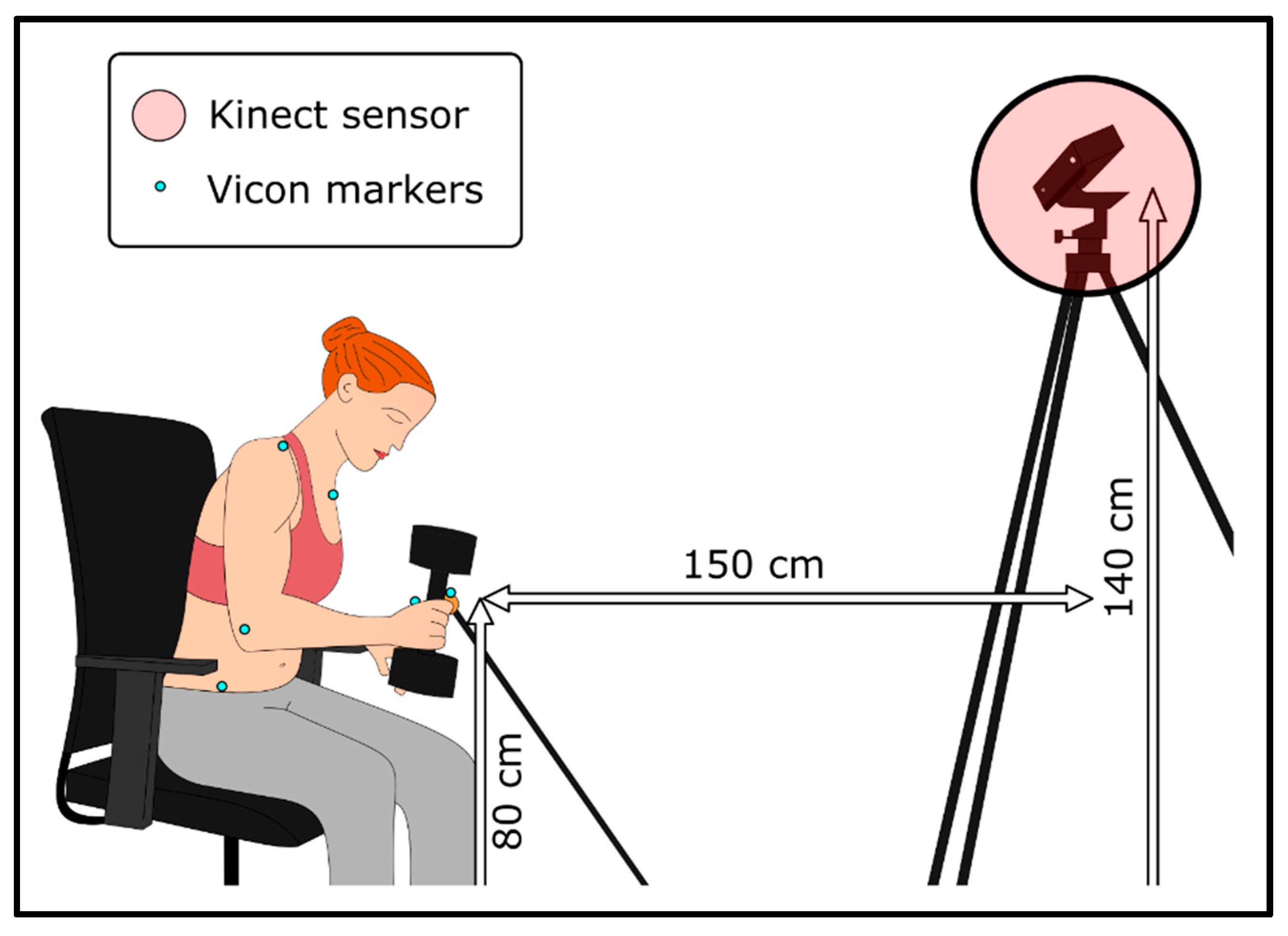 Sensors | Free | Validity and Reliability Kinect v2 for Quantifying Body Kinematics Seated Reaching