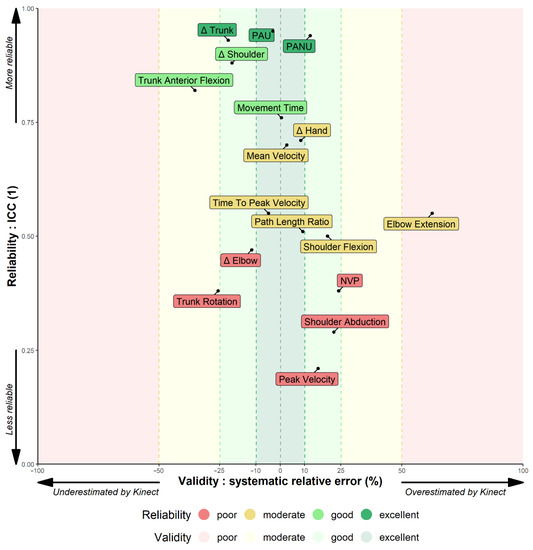 Sensors Free FullText Validity and Reliability of Kinect v2 for