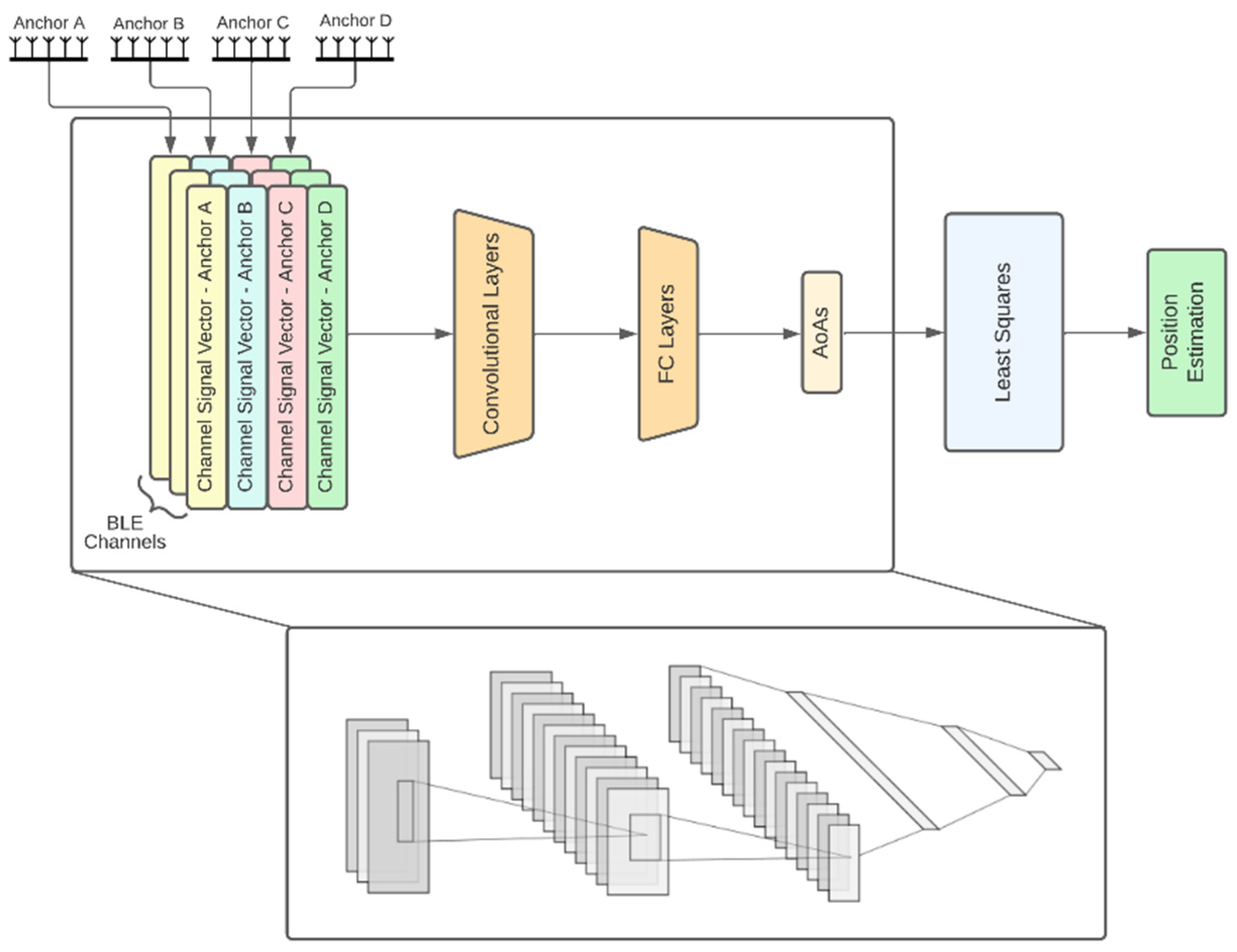 Deep shop learning localization