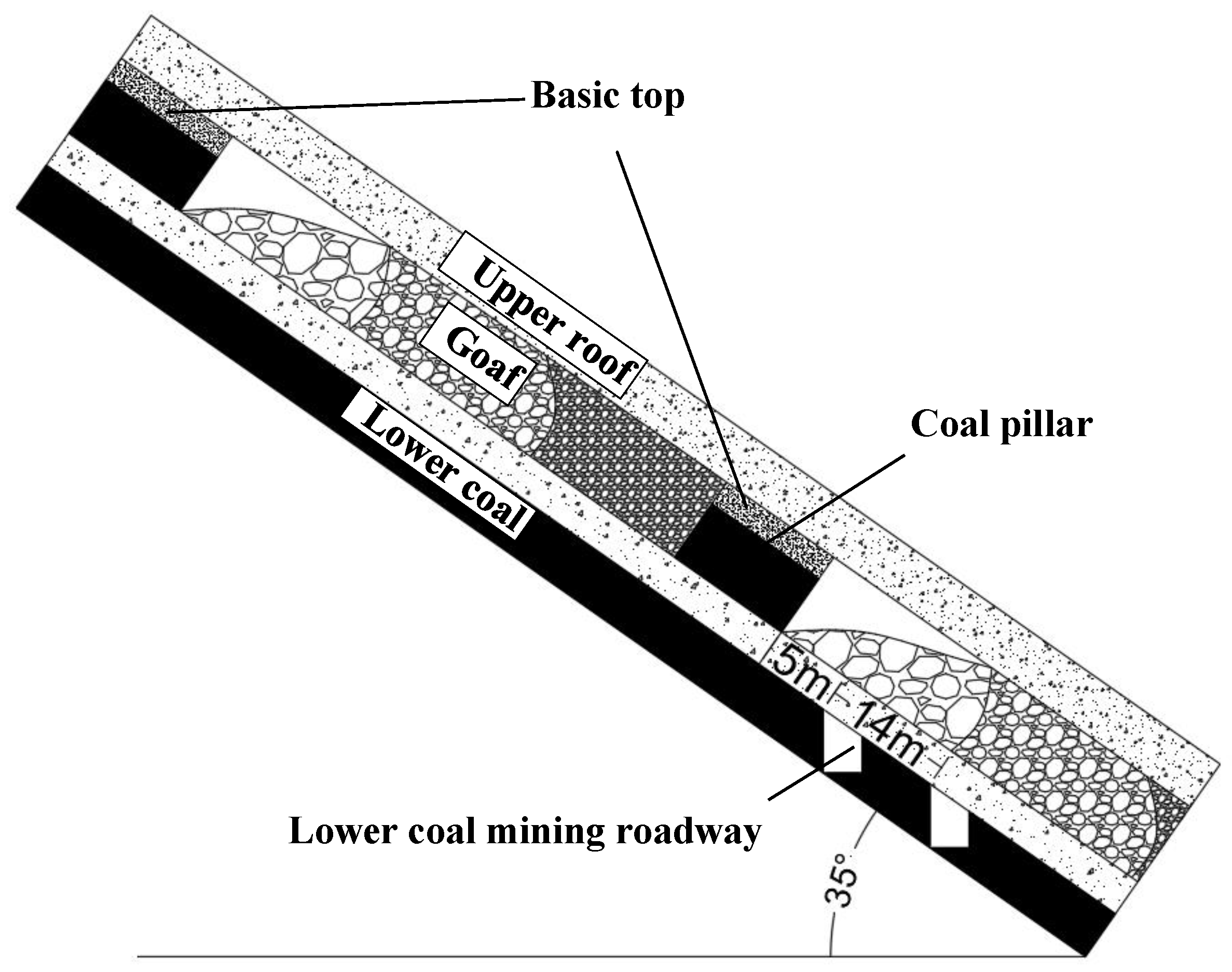 Distribution of vertical stresses in the roof of #3 up coal seams. (a)