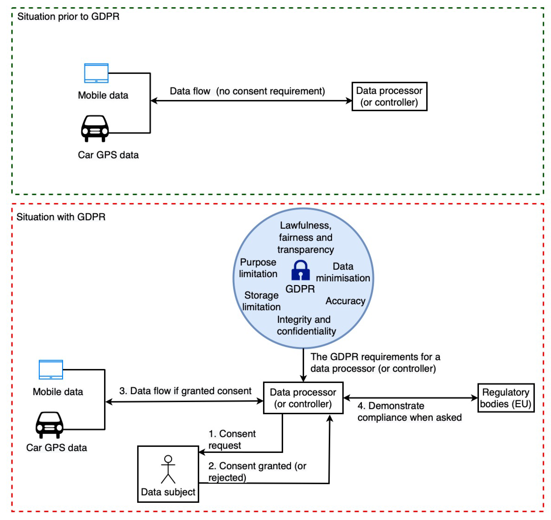 Sensors Free Full Text Data Protection By Design Tool For Automated Gdpr Compliance Verification Based On Semantically Modeled Informed Consent