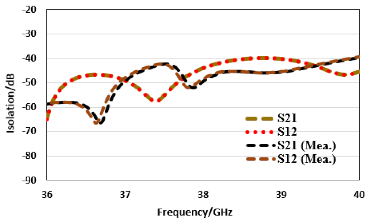 Sensors 22 02768 g008