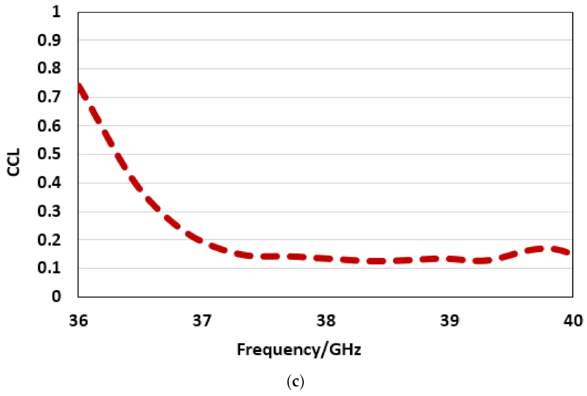 Sensors 22 02768 g010b