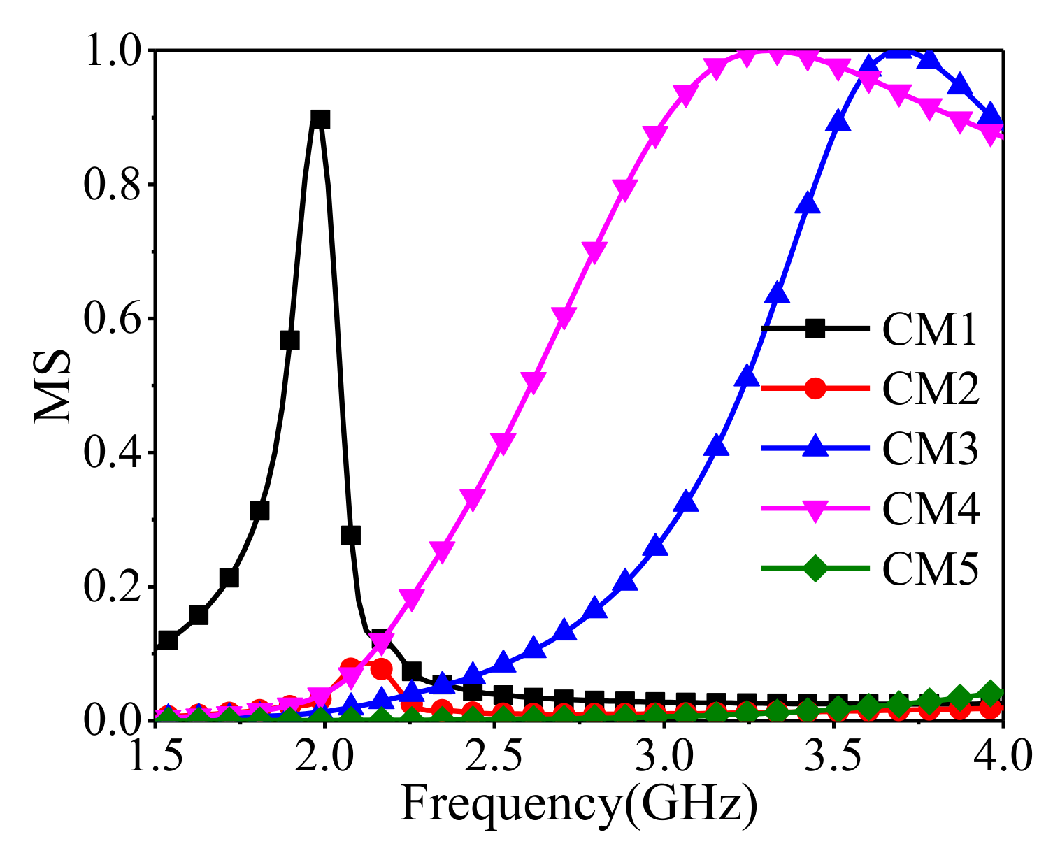 Sensors 22 02780 g003 550