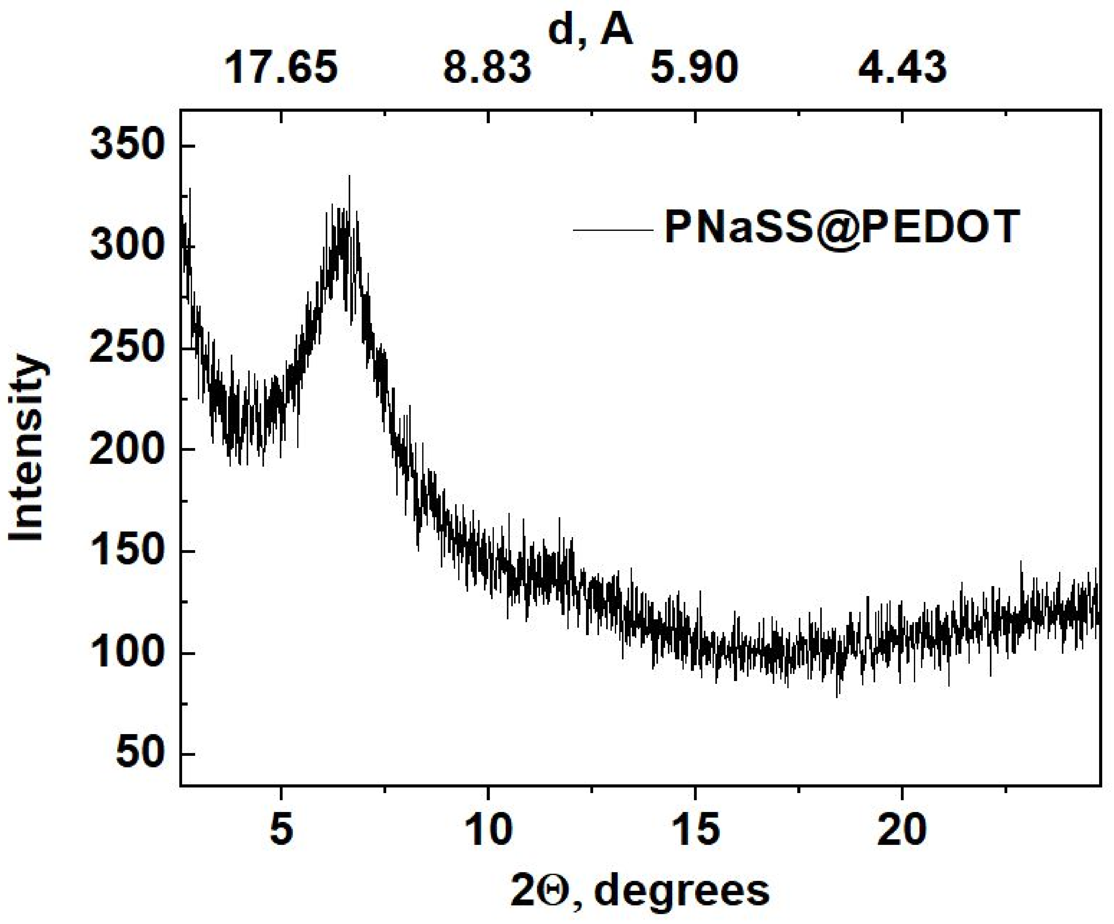 Sensors 22 02784 g004 550