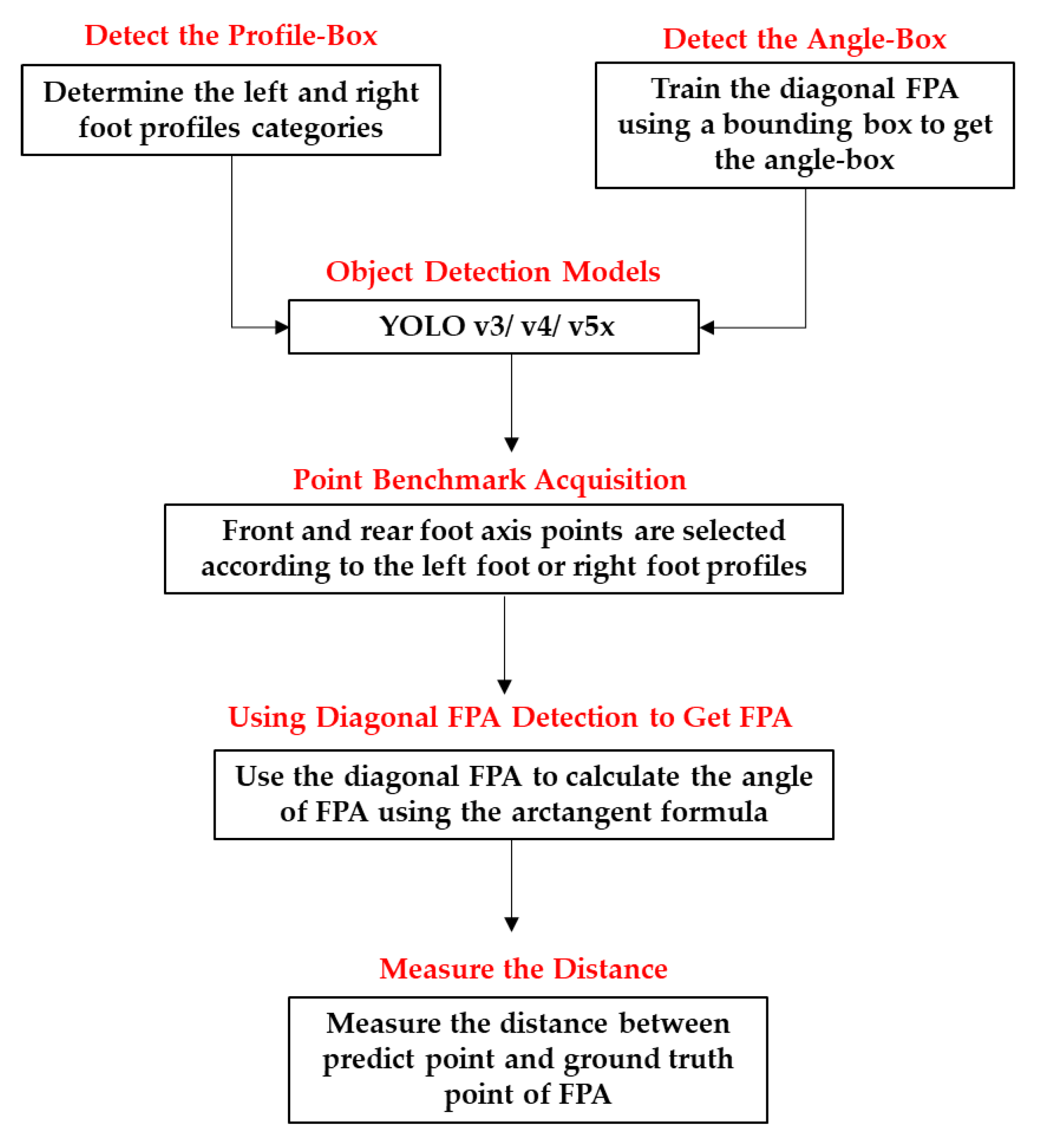 Sensors 22 02786 g001 550