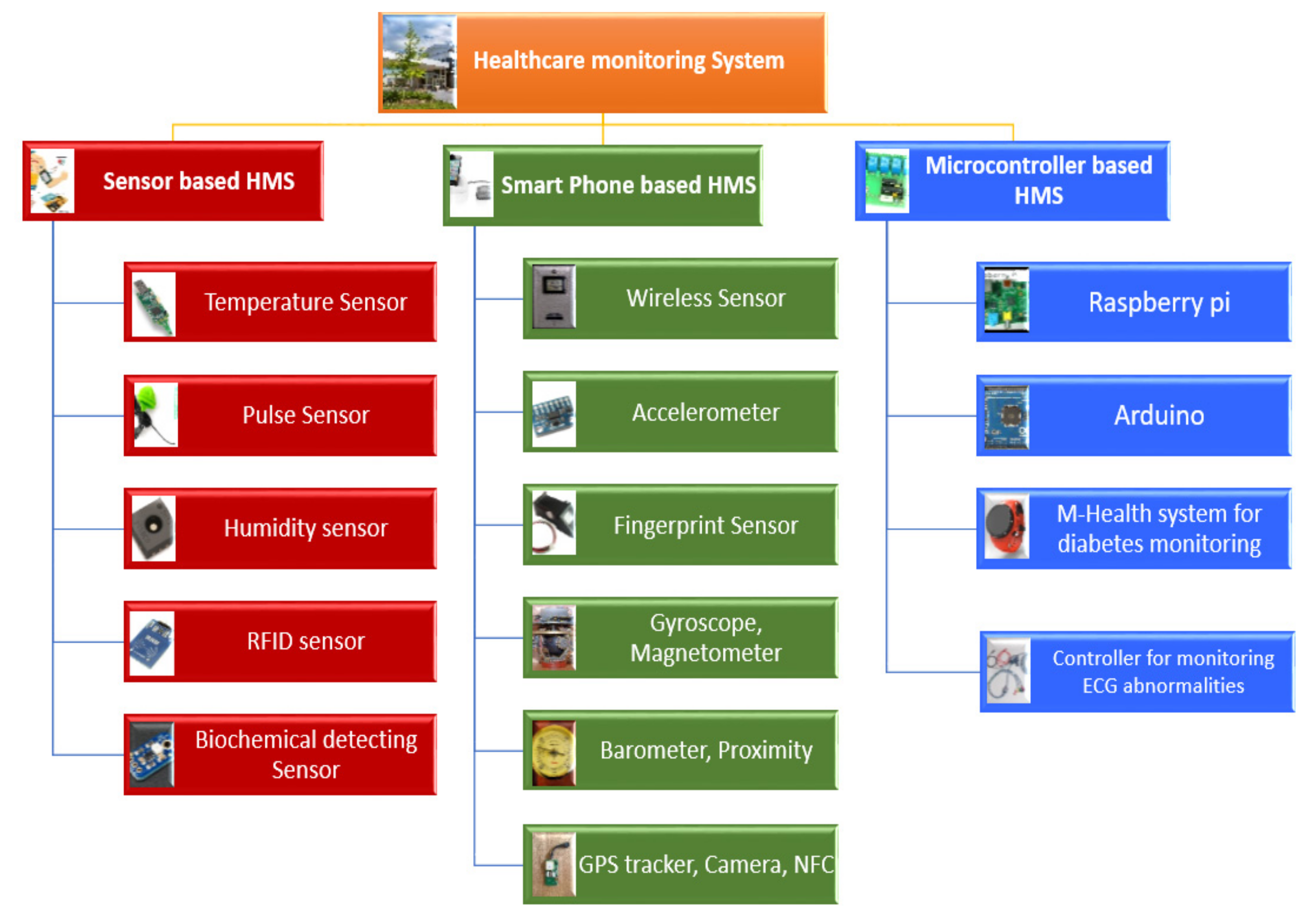 Sensors 22 02820 g003 550