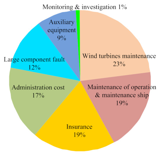Review on Monitoring, Operation and Maintenance of Smart Offshore Wind Farms