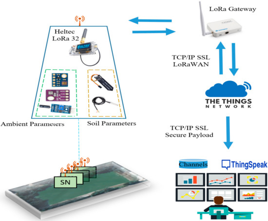 LoRa Based IoT Platform for Remote Monitoring of Large-Scale ...