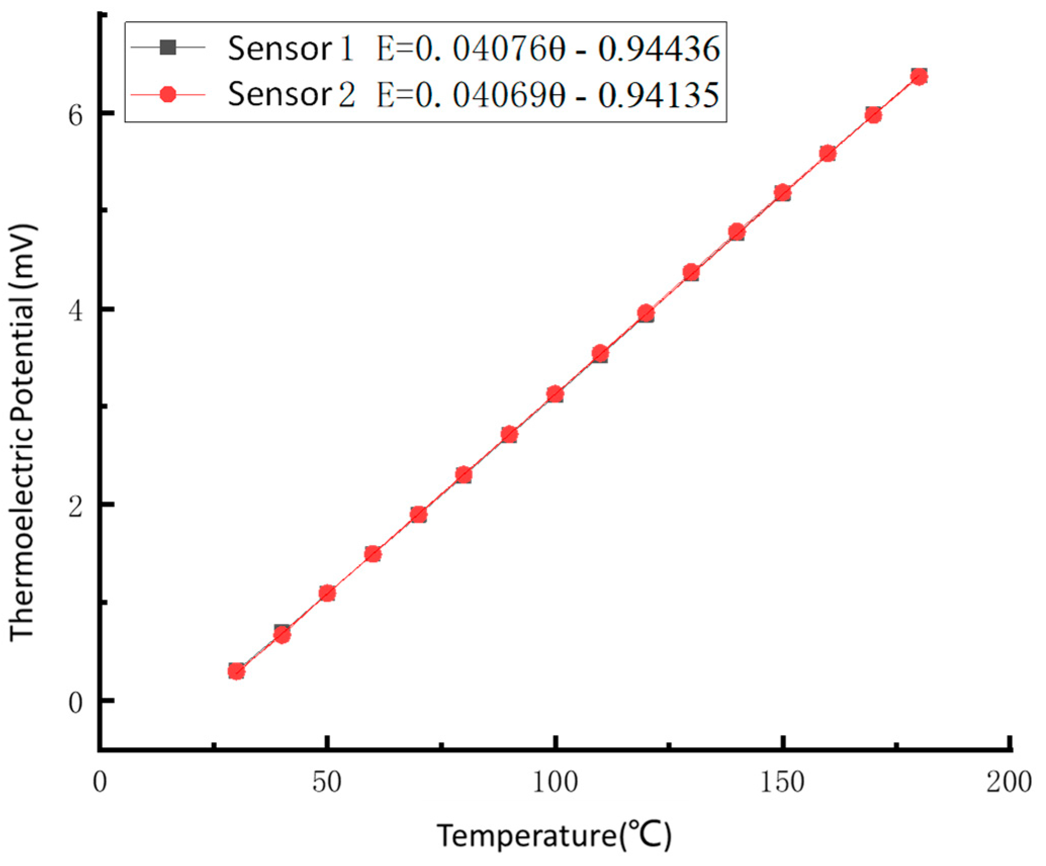 Sensors 22 02838 g011