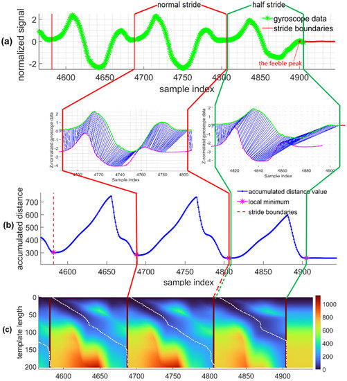 Adaptive Pedestrian Stride Estimation for Localization: From Adaptive Pedestrian Stride Estimation for Localization: From