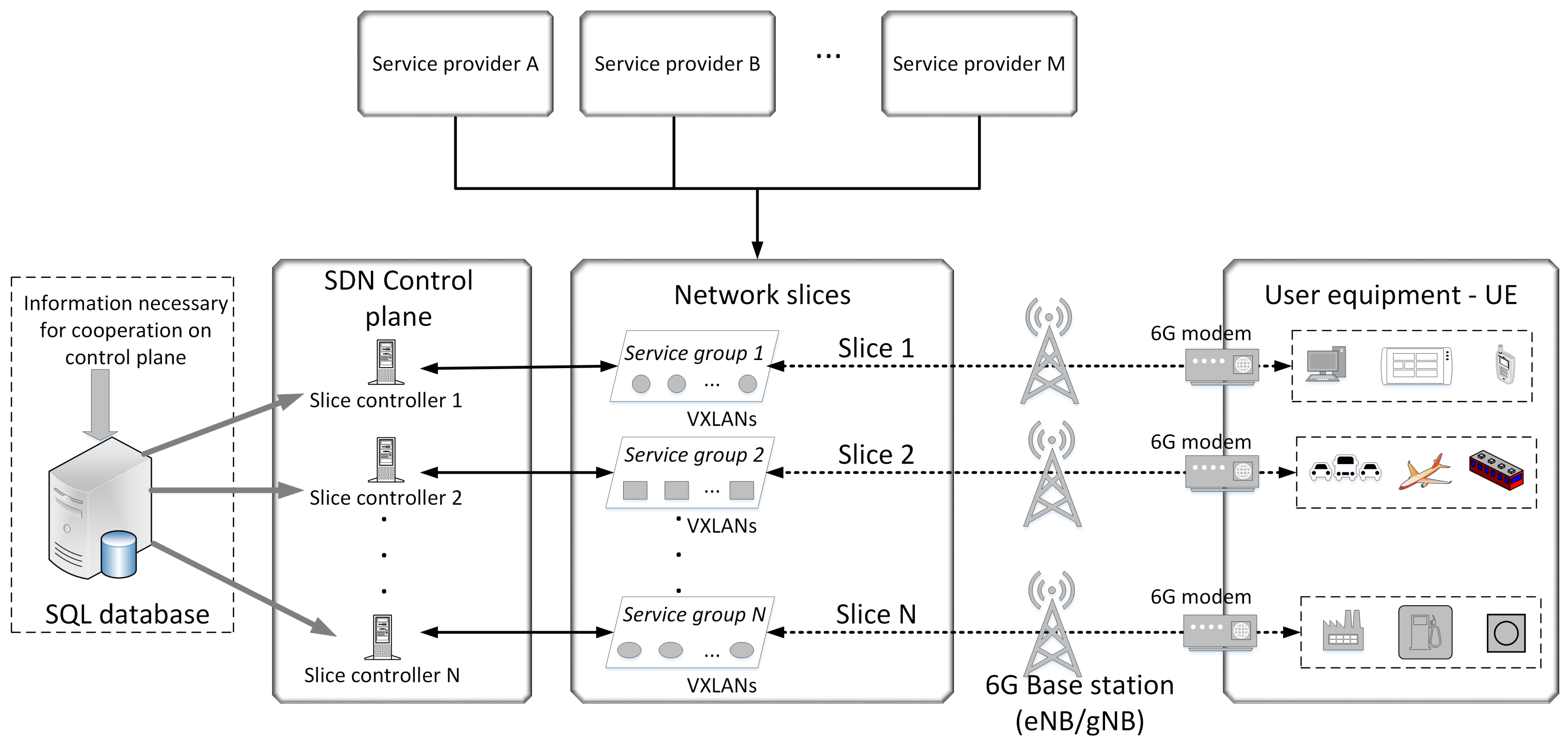 Sensors Free FullText Dynamic QoS Management for a Flexible 5G/6G Network Core A Step