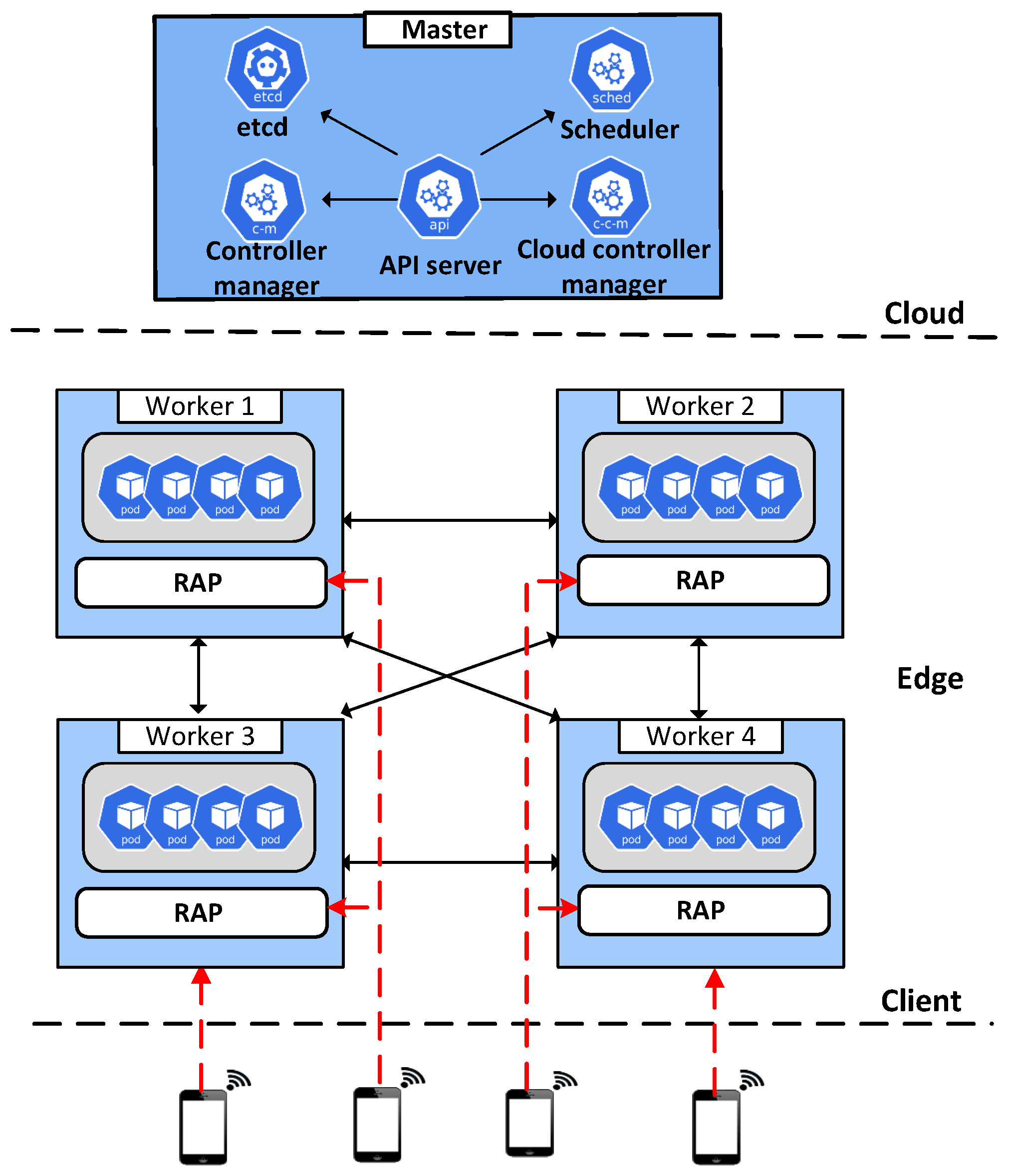 Sensors 22 02869 g004 550
