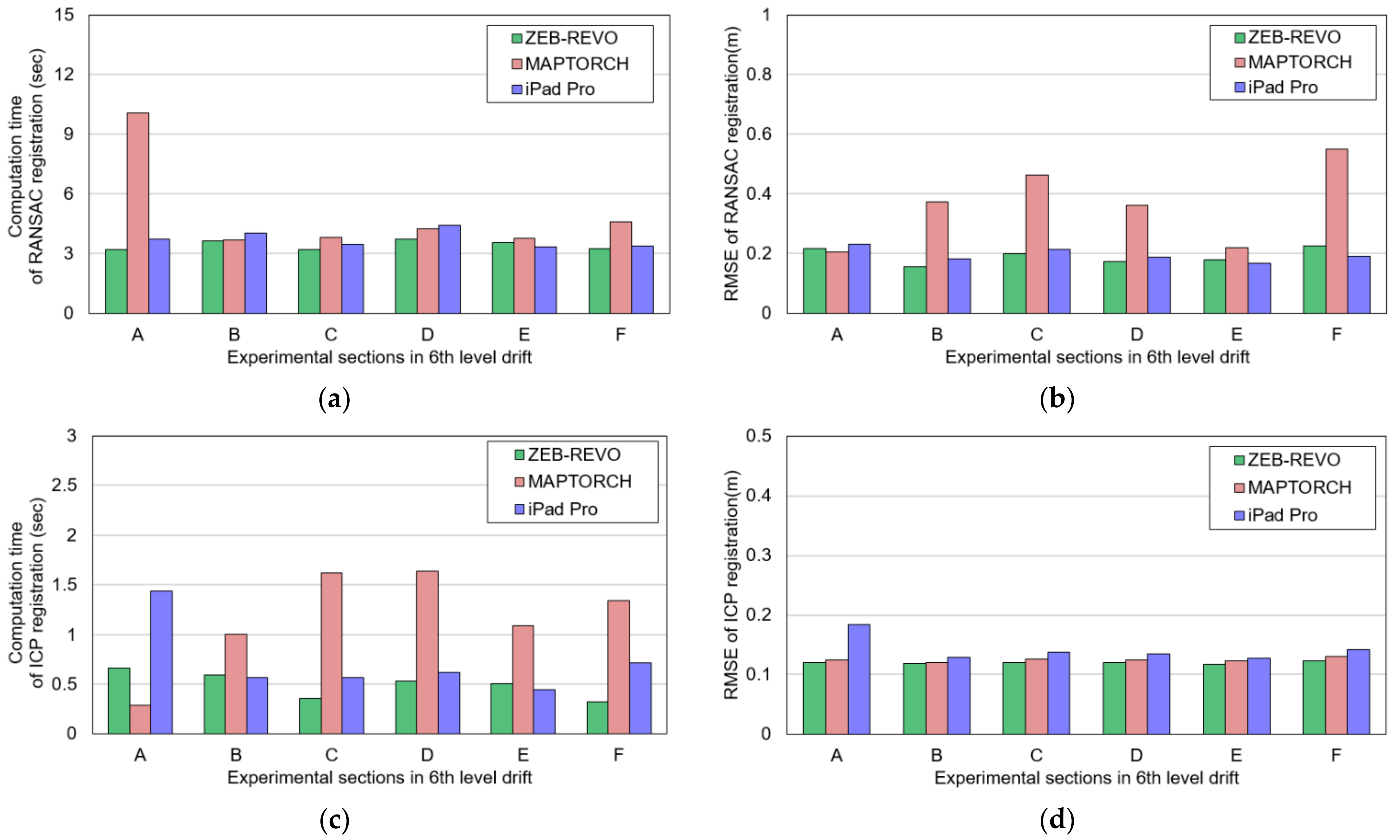 Sensors 22 02873 g016 550