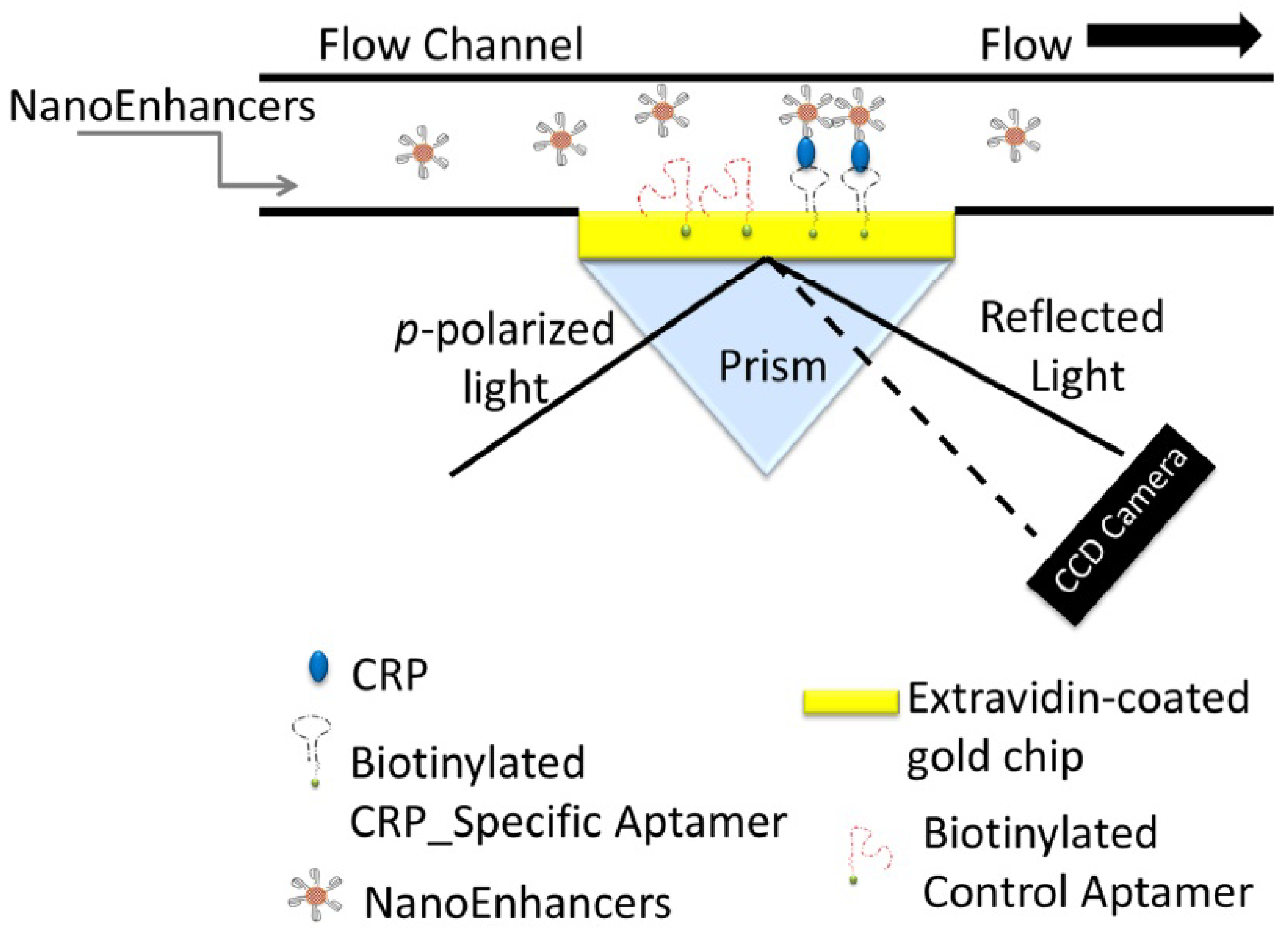 Sensors 22 02901 g003 550