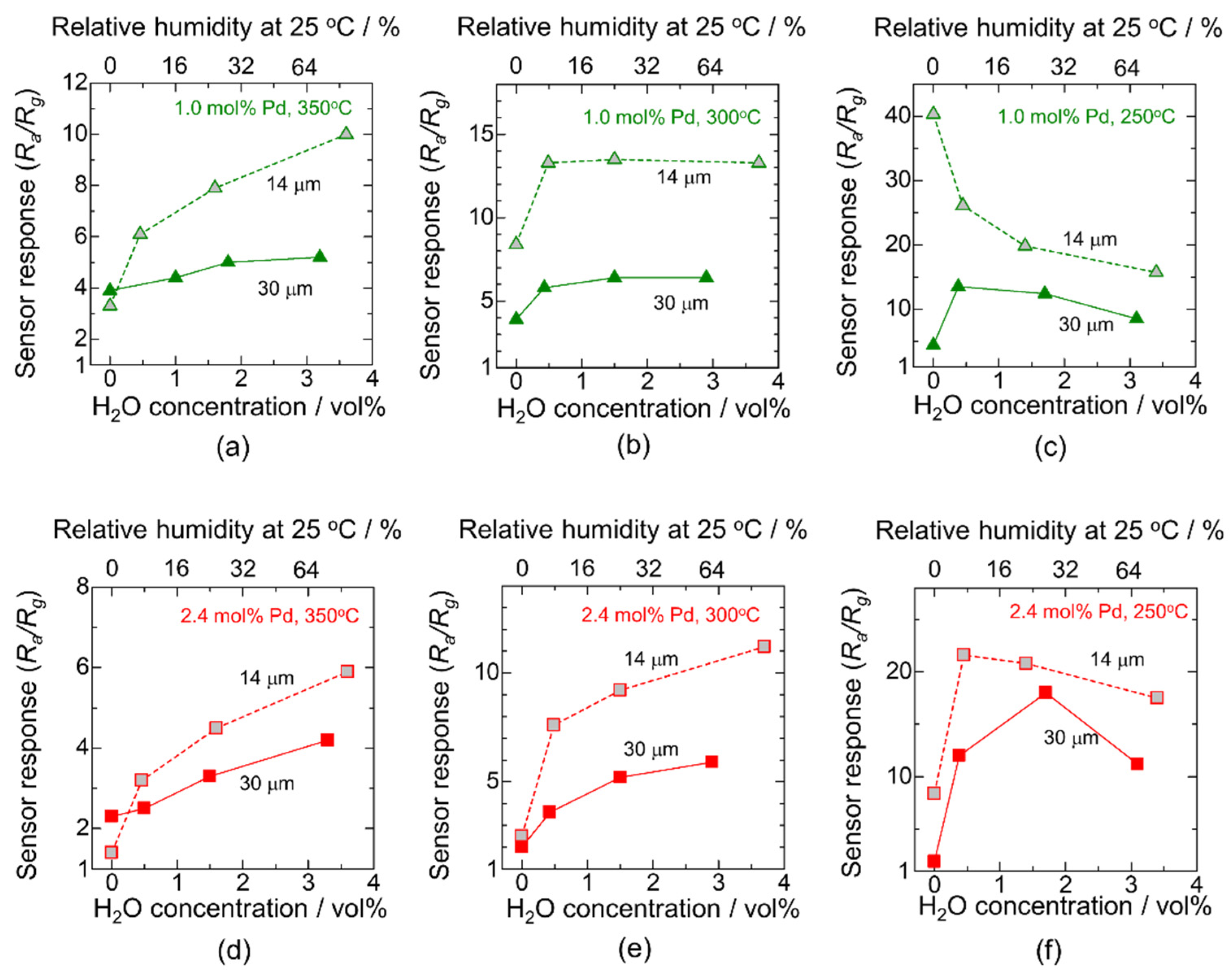 Sensors 22 02934 g009