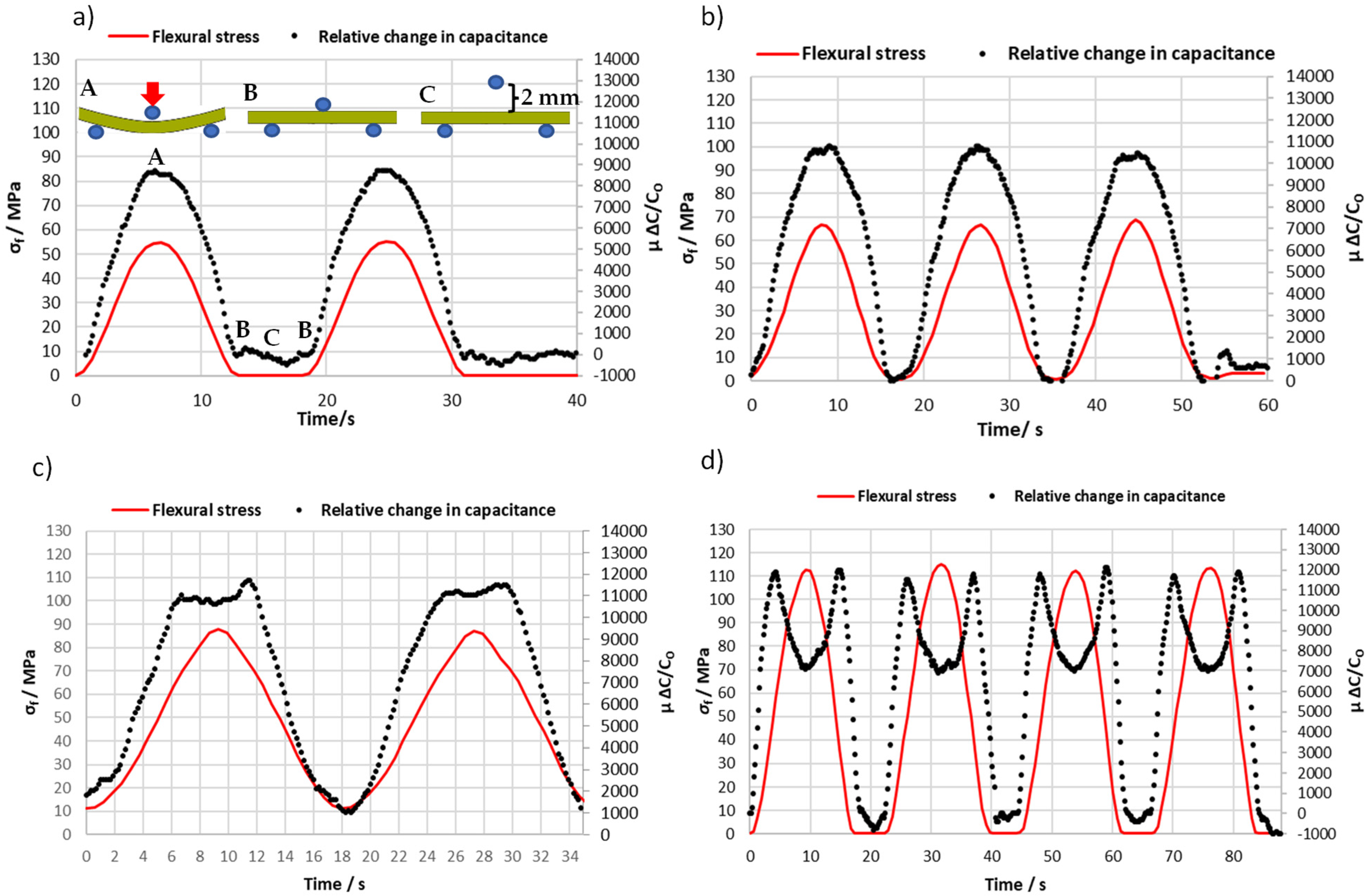 Sensors 22 02966 g009 550