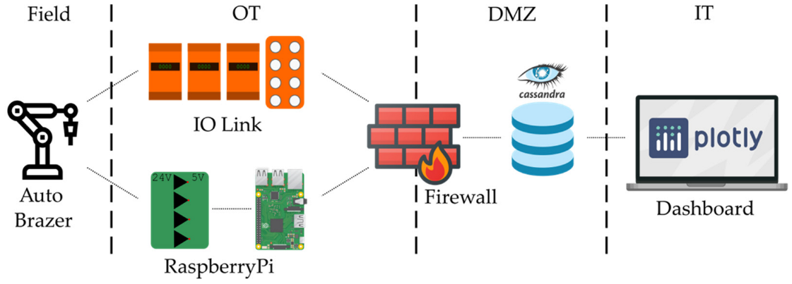 Sensors 22 02972 g005 550
