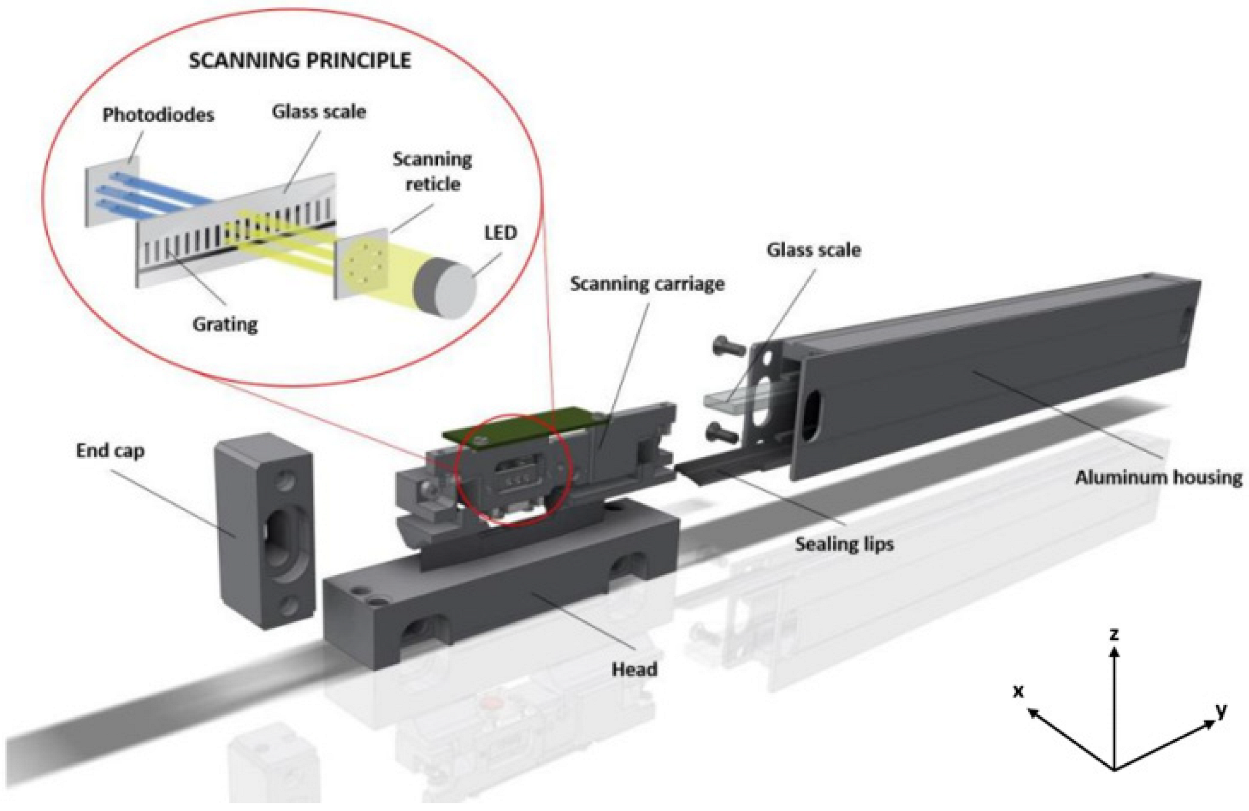 Sensors | Free Full-Text | Development and Experimental Research of  Different Mechanical Designs of an Optical Linear Encoder’s Reading  Head