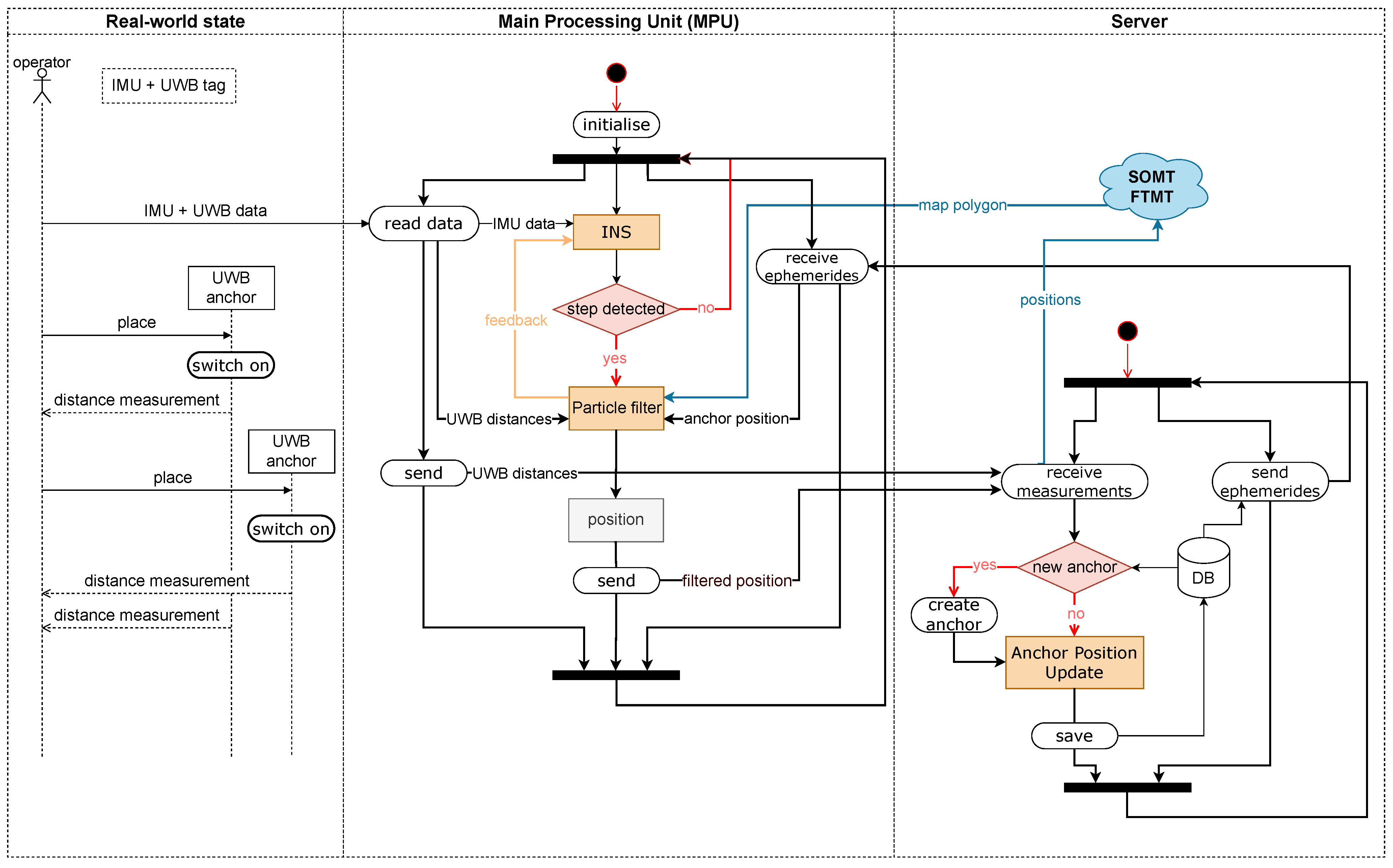 Sensors 22 02982 g003 550