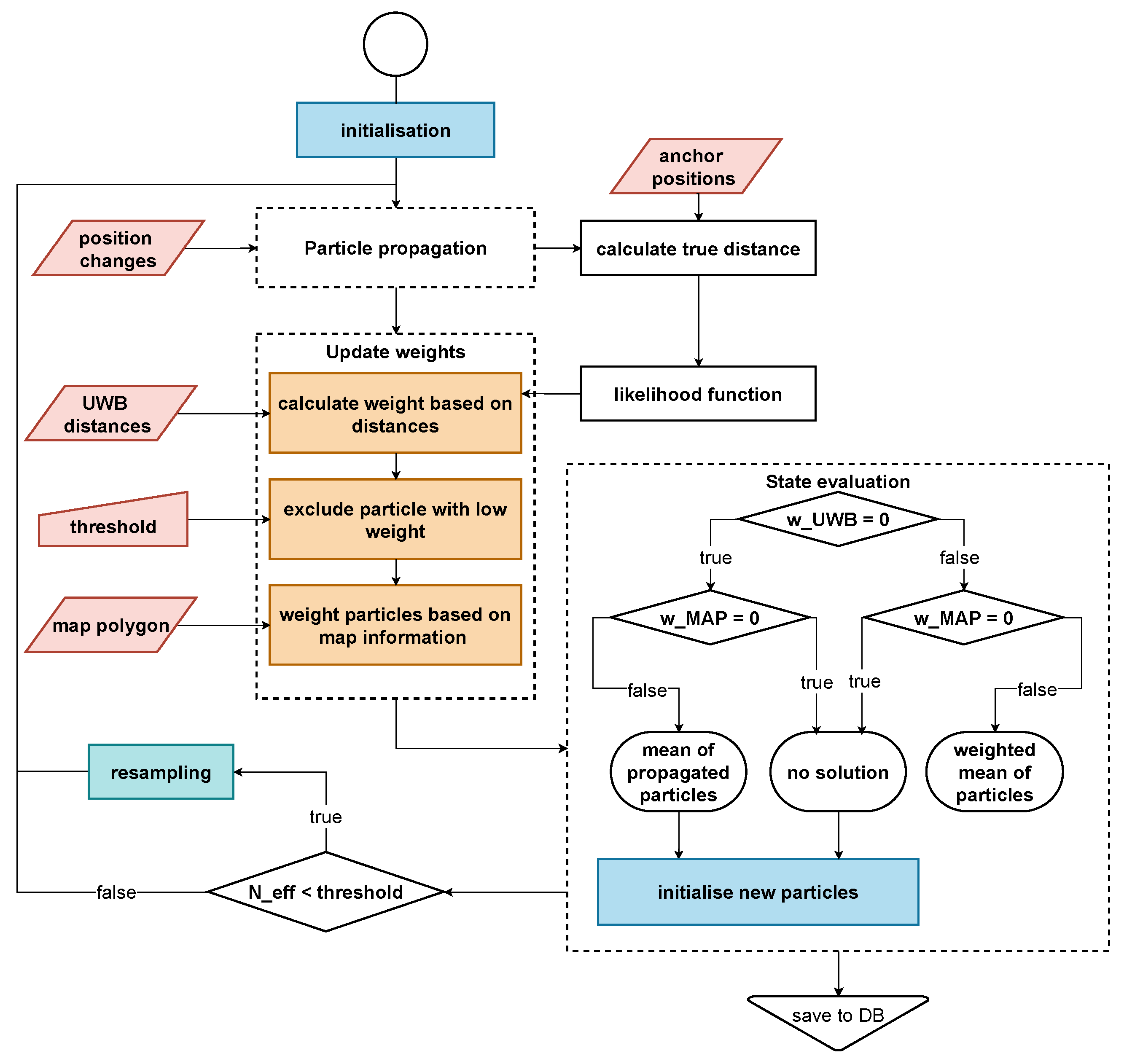 Sensors 22 02982 g008 550