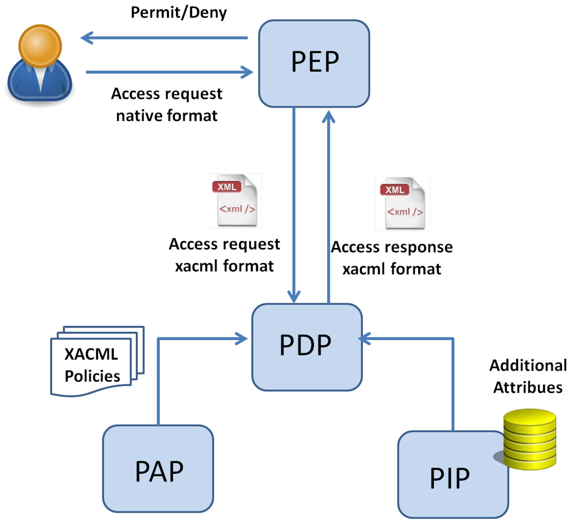 Sensors | Free Full-Text | A Formal Validation Approach for XACML 3.0 ...