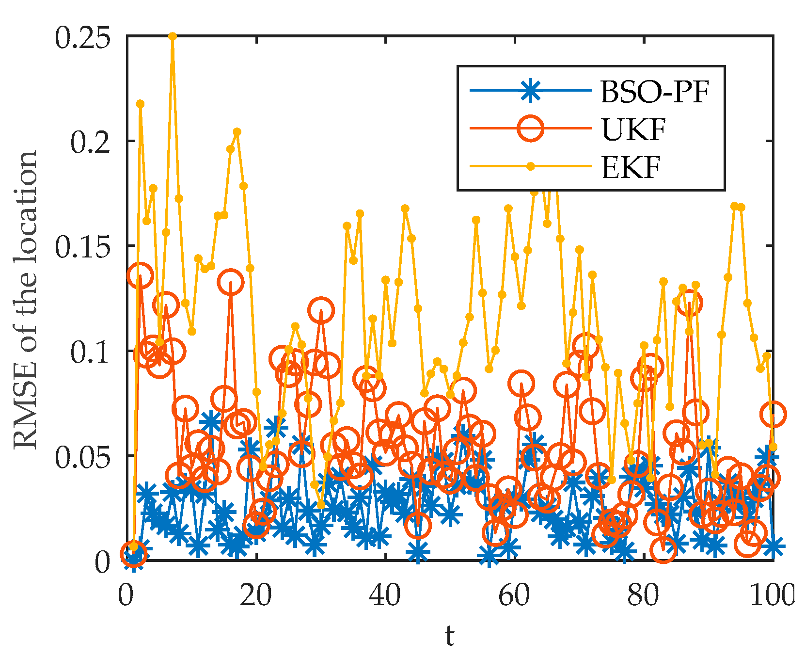 Sensors 22 03001 g005 550