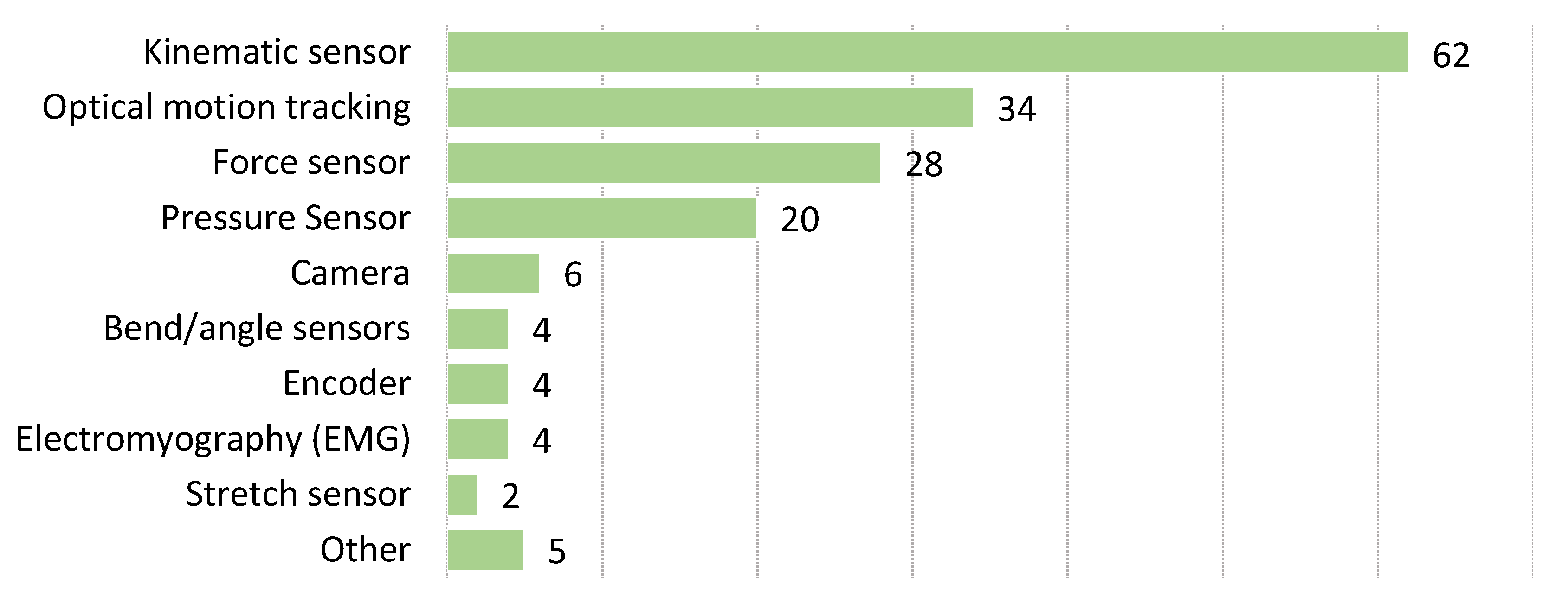 Sensors 22 03006 g006