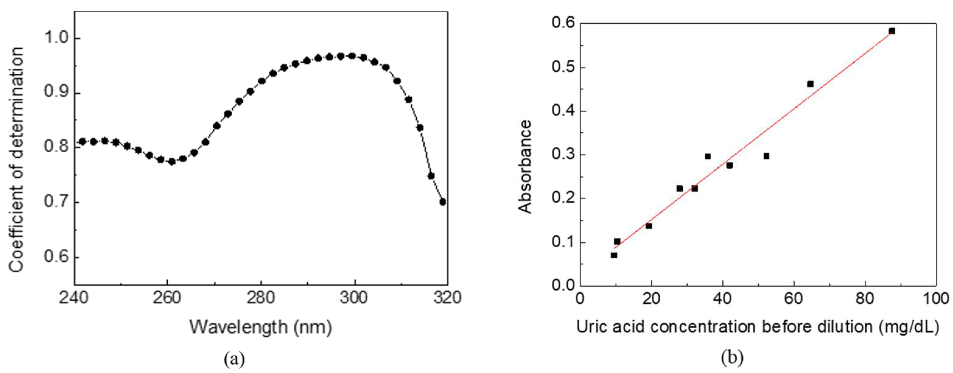 Sensors 22 03009 g004 550