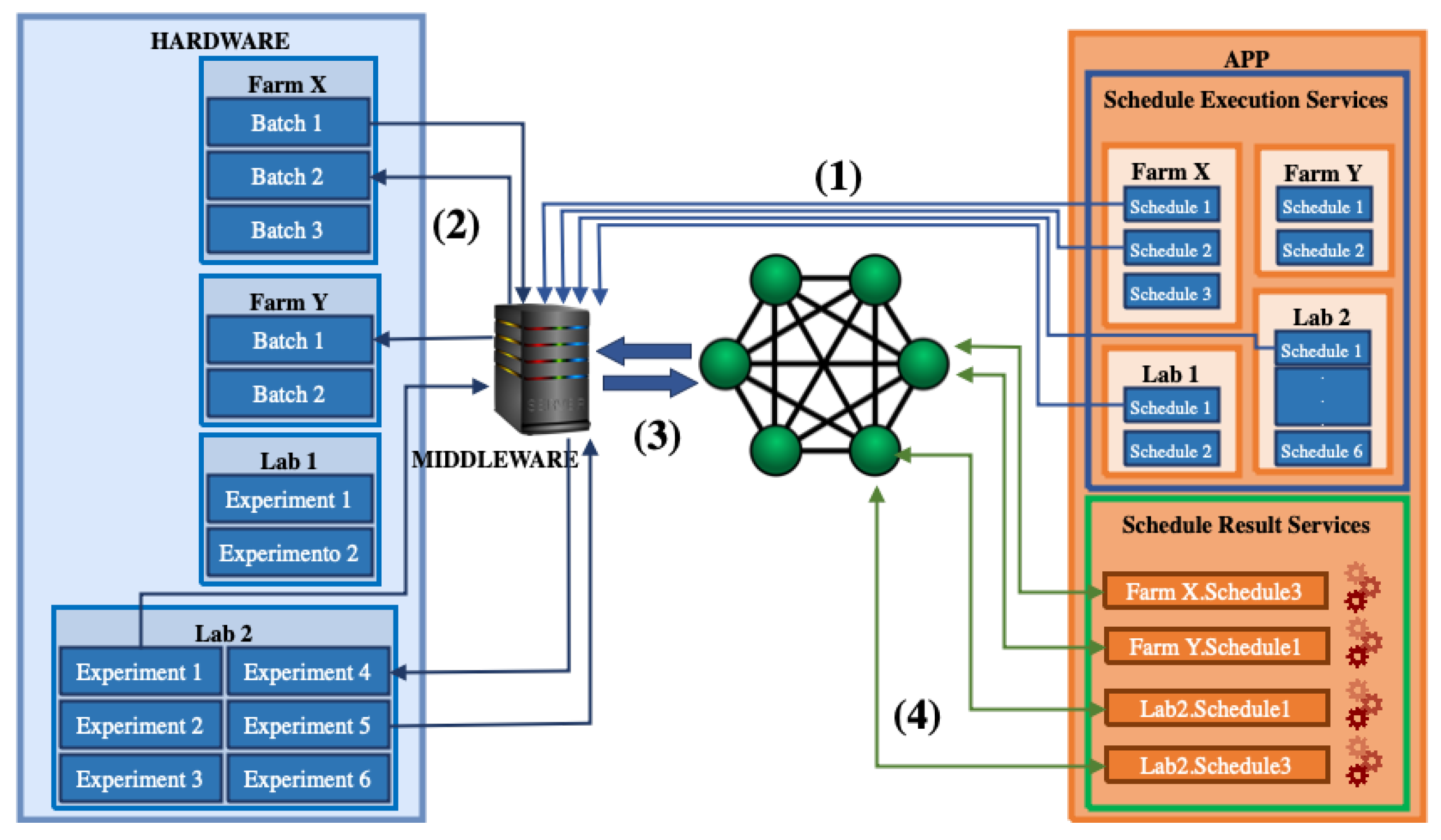 Sensors 22 03029 g002 550
