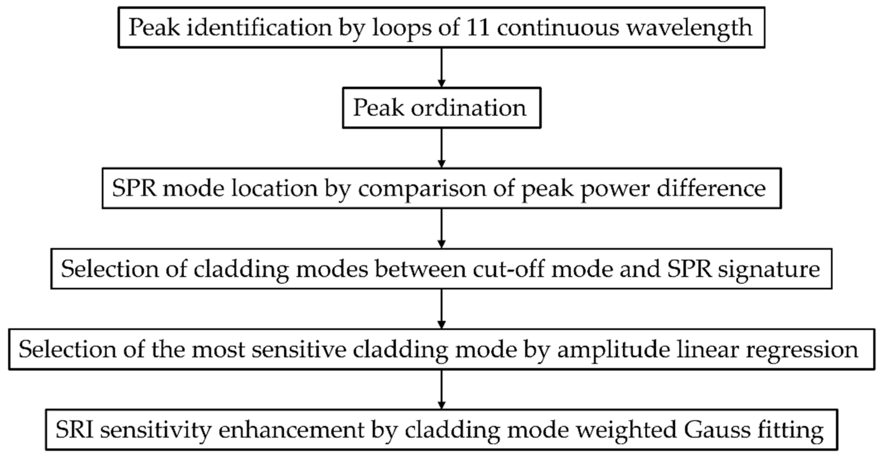 Sensors 22 03032 g003