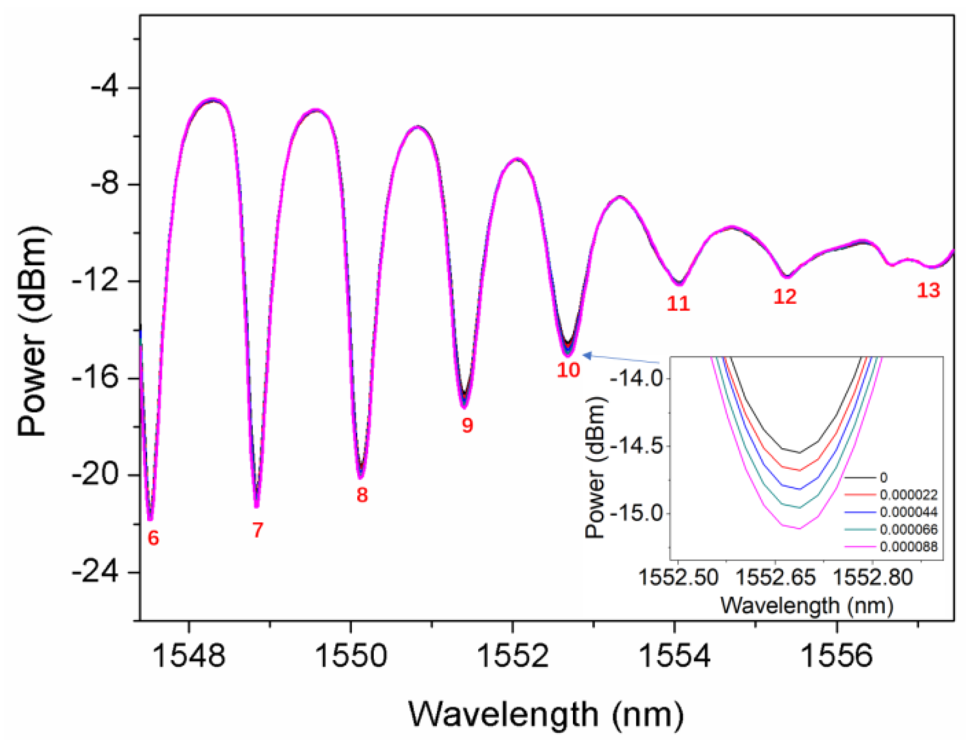 Sensors 22 03032 g006