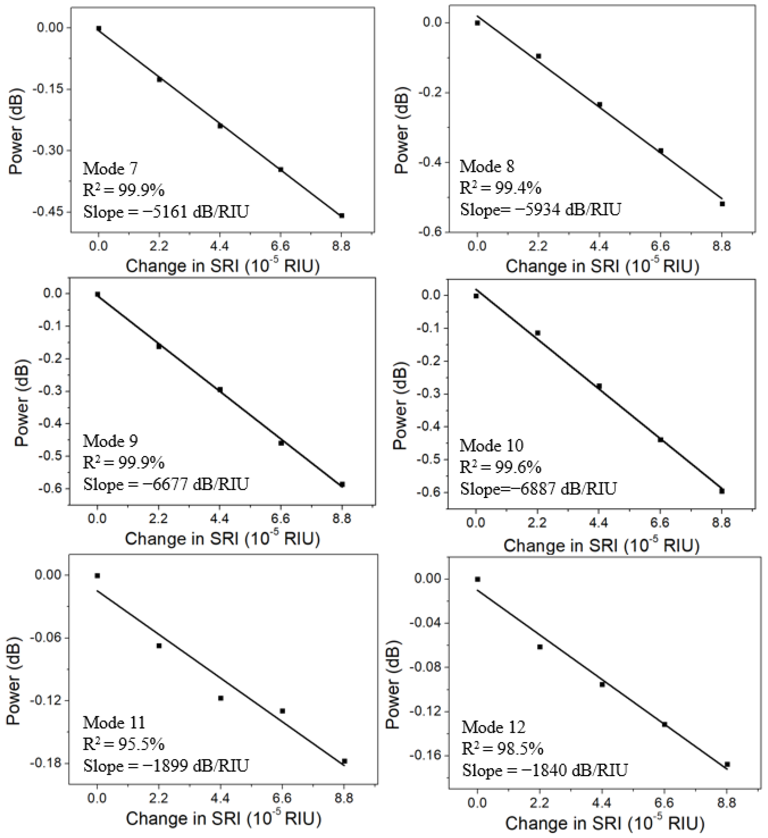 Sensors 22 03032 g007