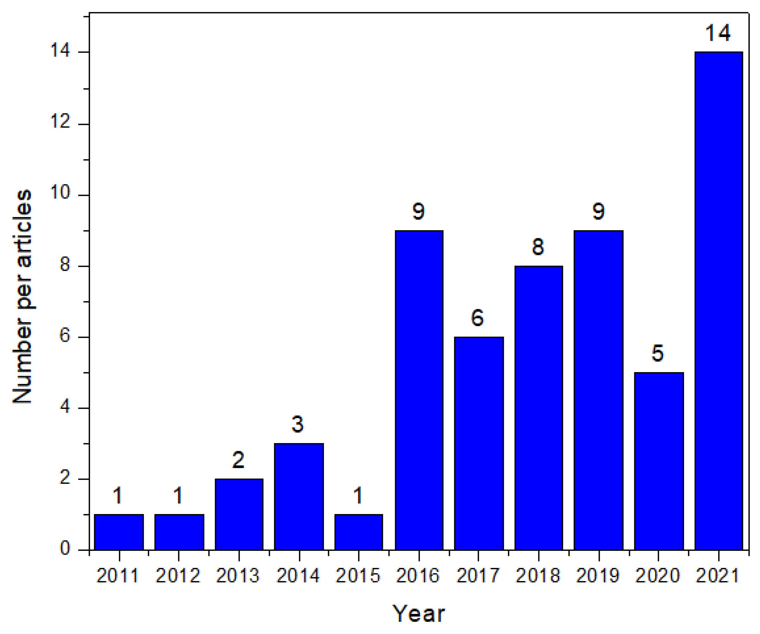 Sensors 22 03046 g003