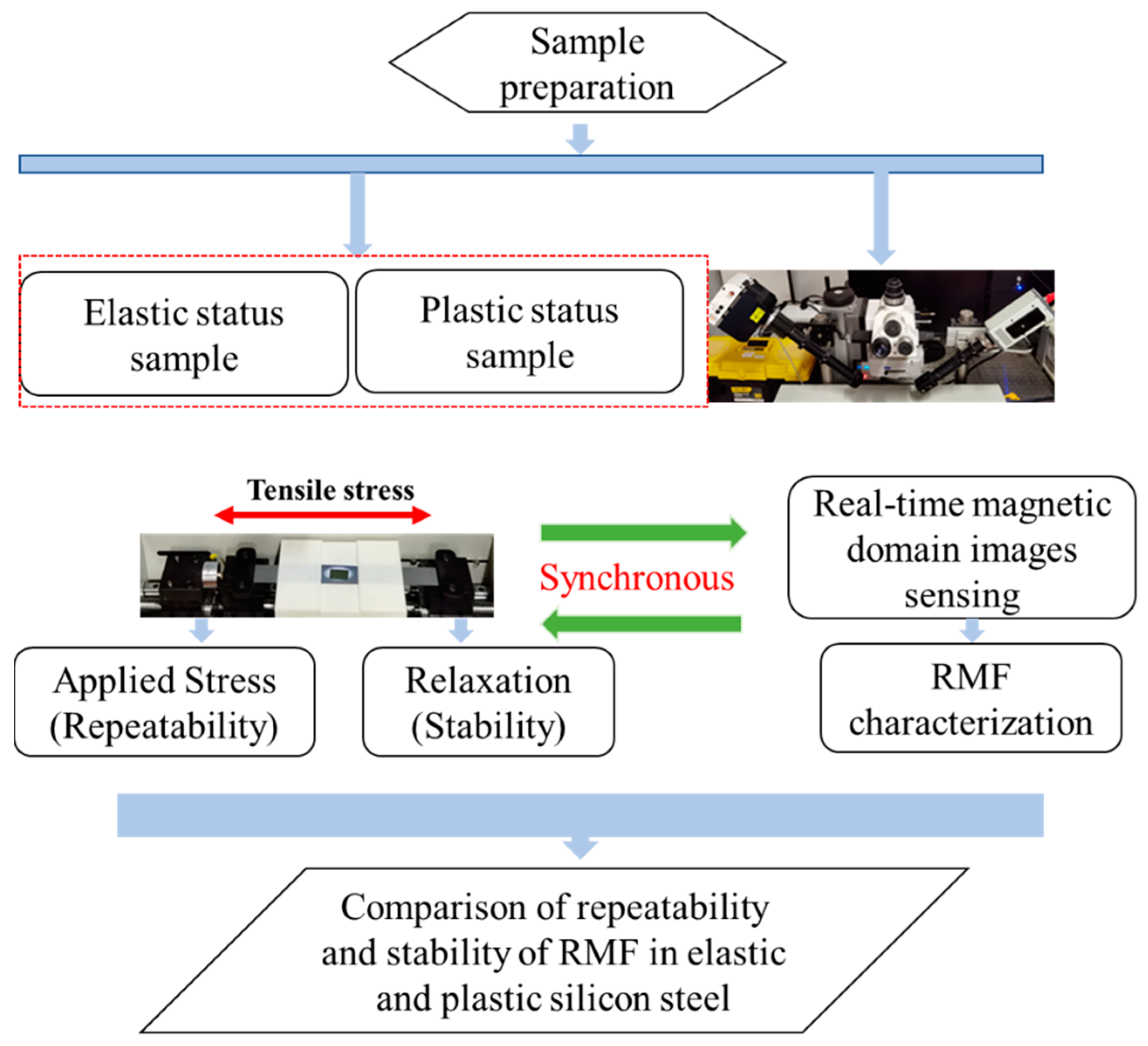 Sensors 22 03052 g001