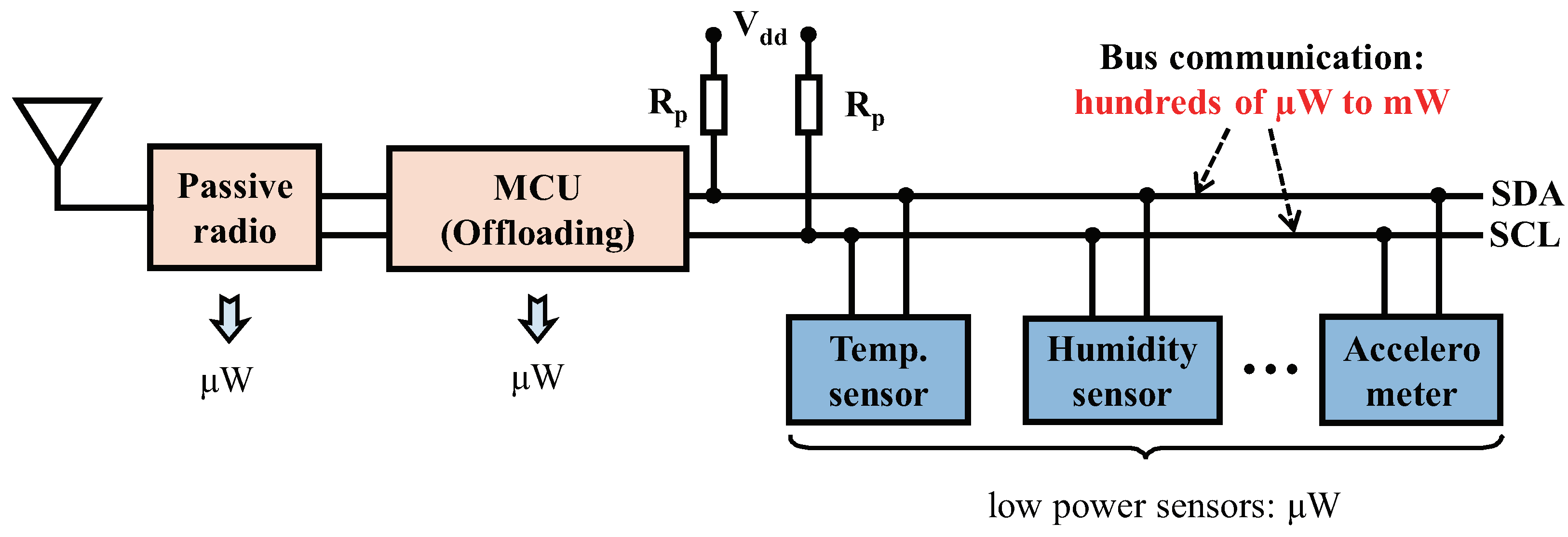 Sensors 22 03074 g001 550