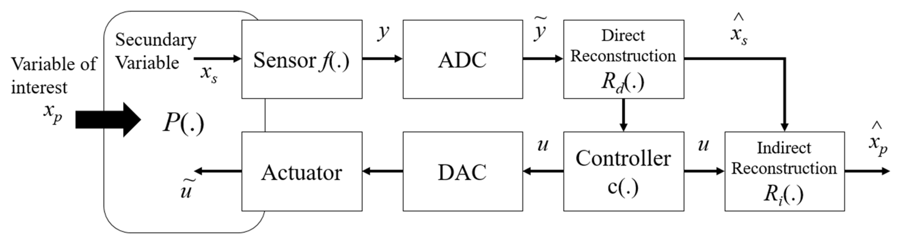 Sensors 22 03084 g001 550