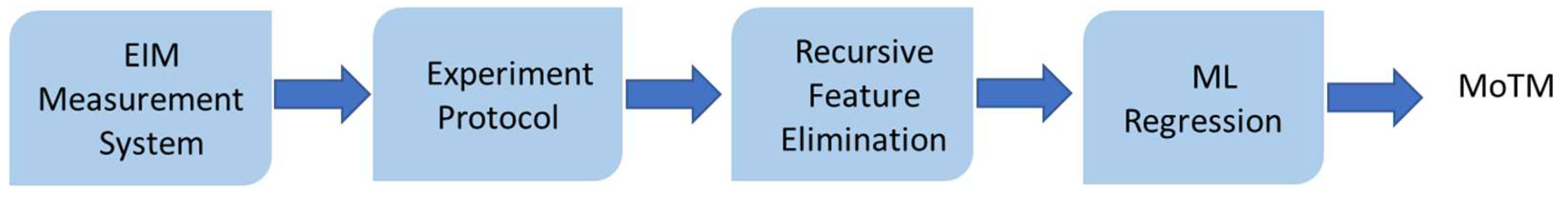 Sensors 22 03087 g001