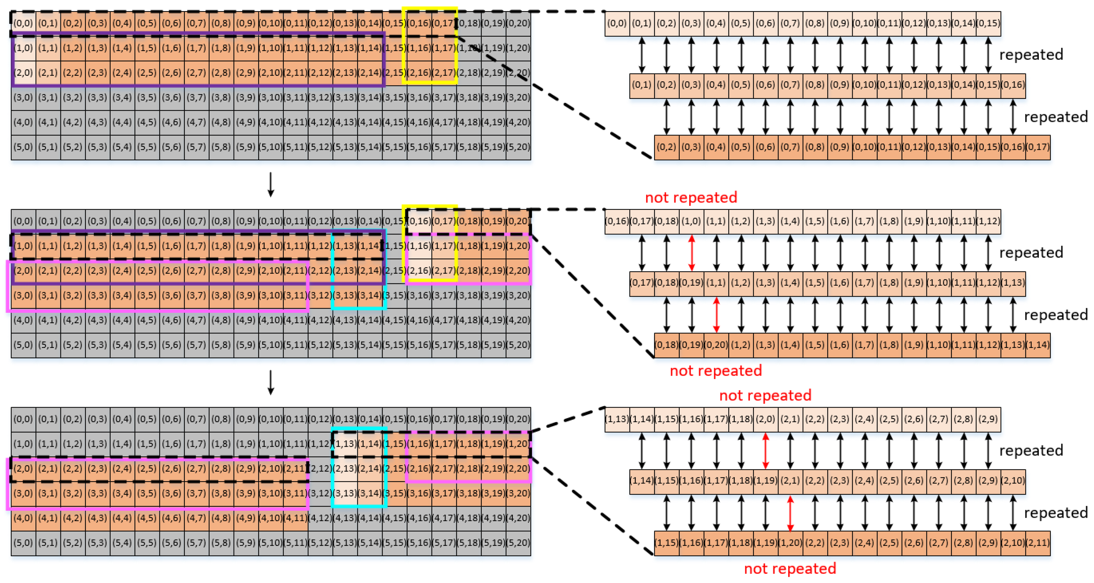 Sensors Free Full Text Minimizing Global Buffer Access In A Deep Learning Accelerator Using A Local Register File With A Rearranged Computational Sequence Html