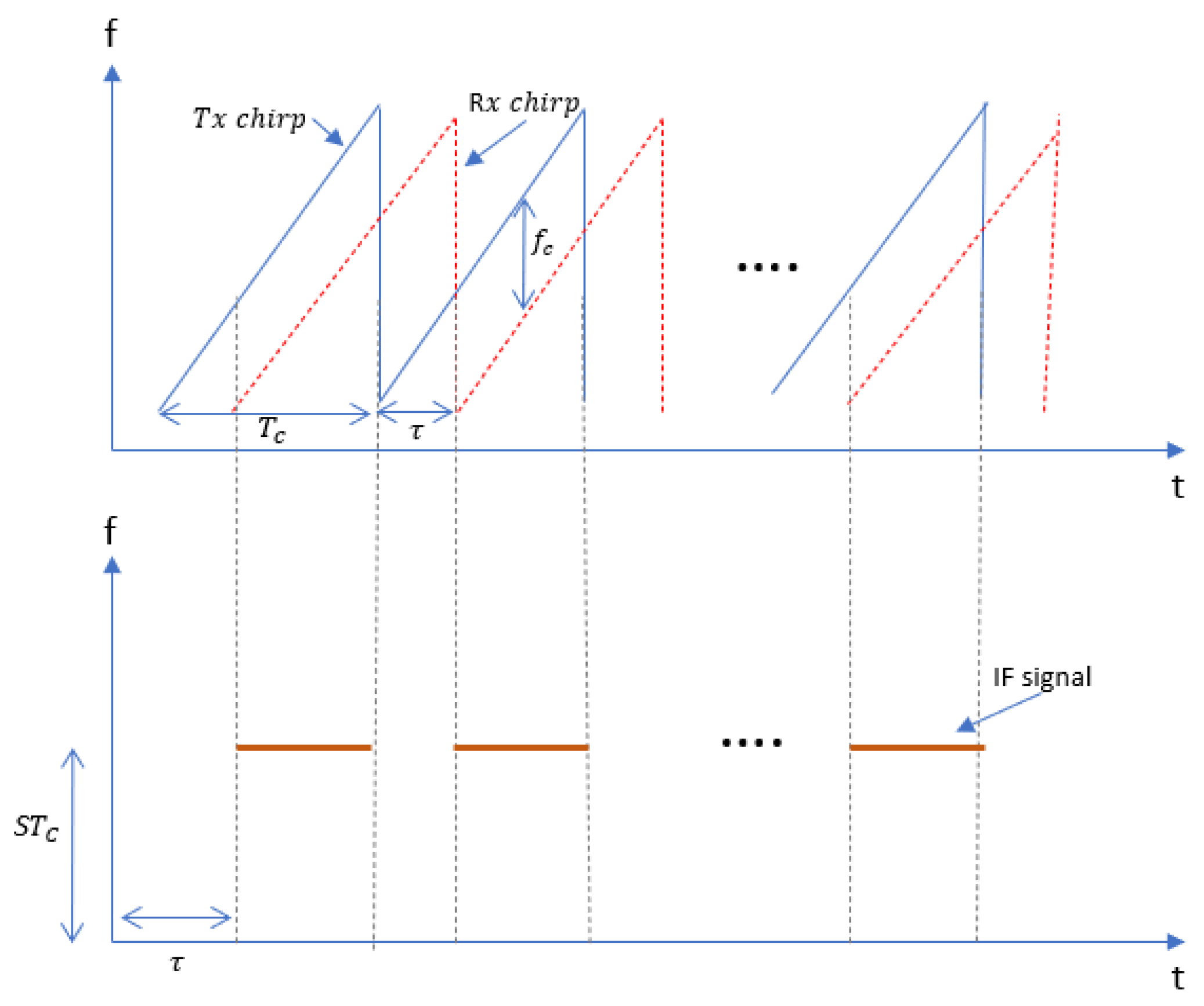 Sensors 22 03106 g002 550