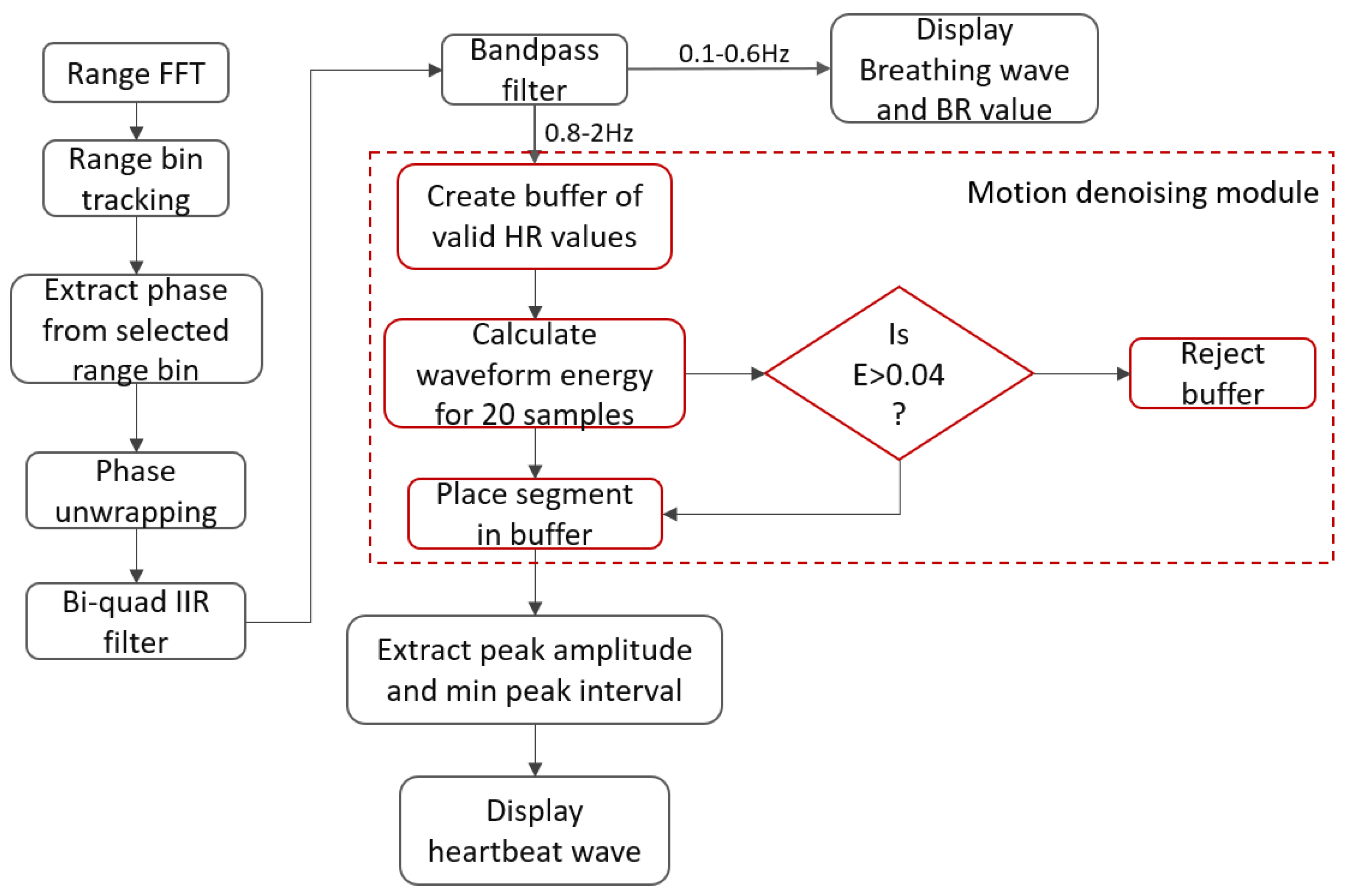 Sensors 22 03106 g004 550