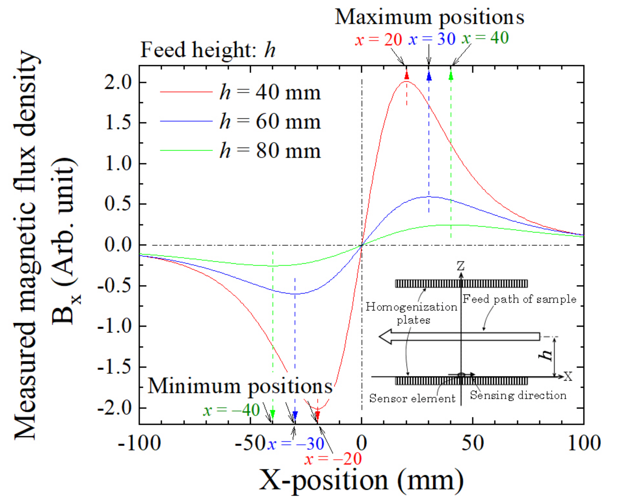 Sensors 22 03120 g003