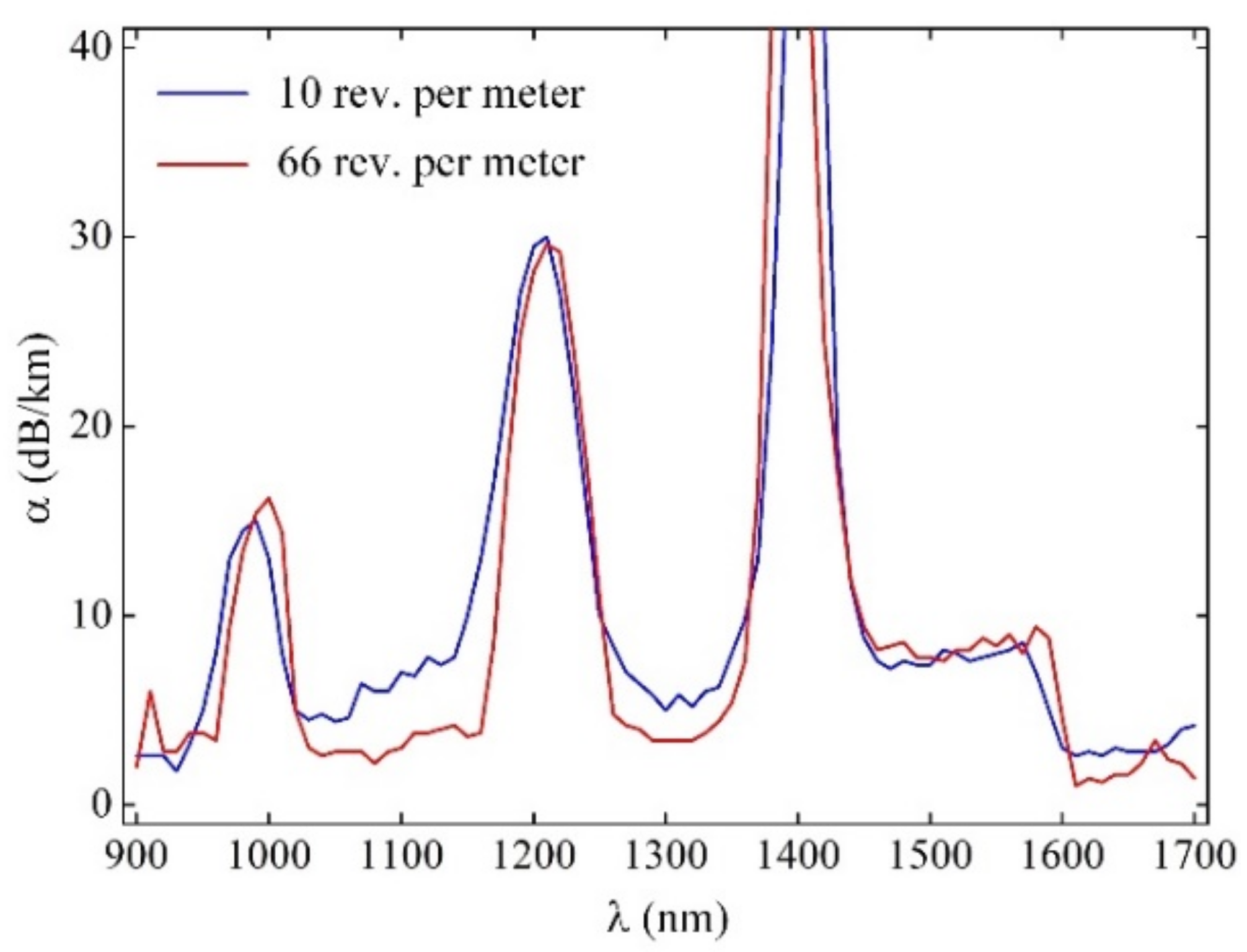 Sensors 22 03124 g004