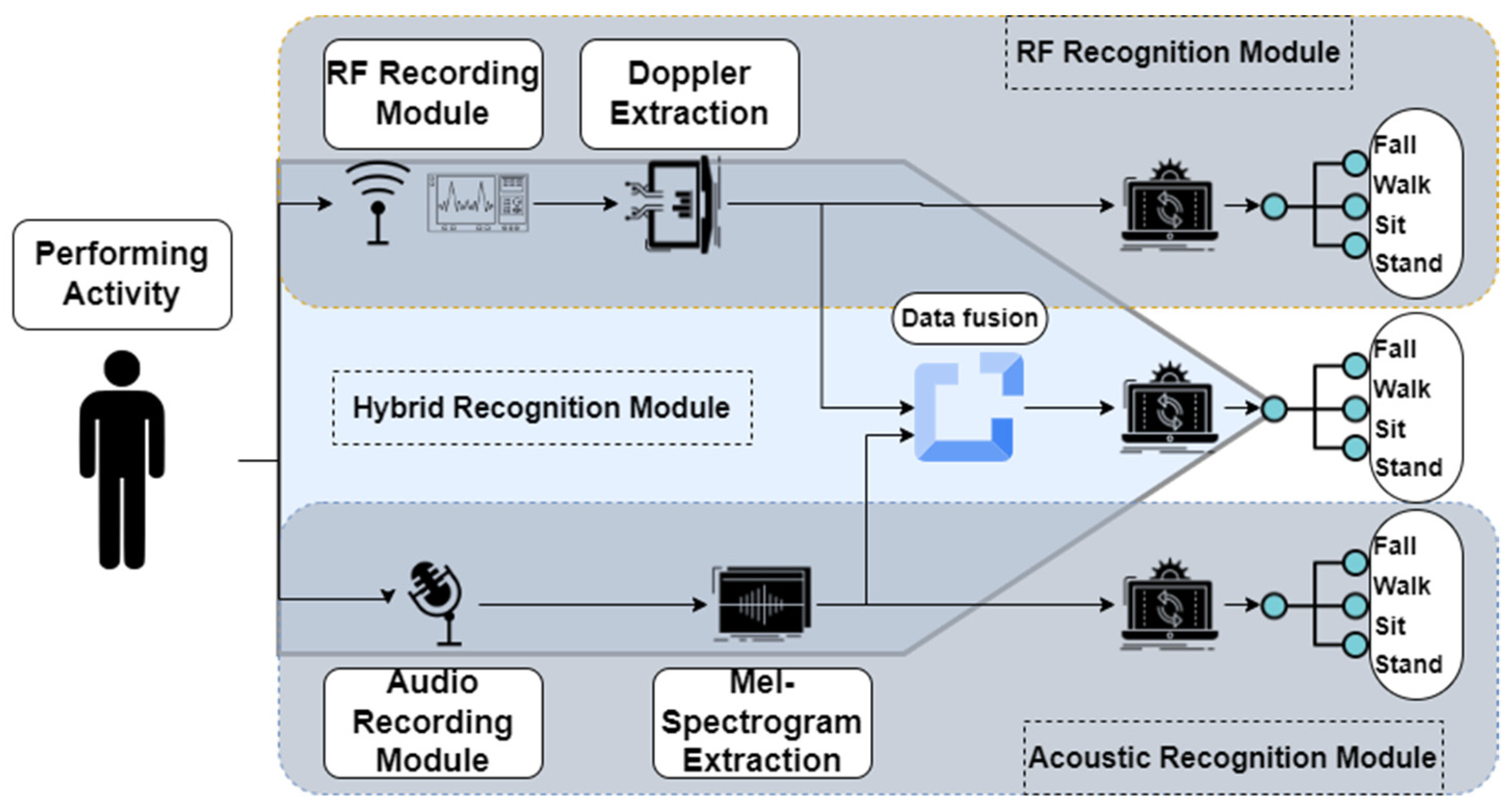 Sensors Free FullText Acoustic and RadioFrequencyBased Human
