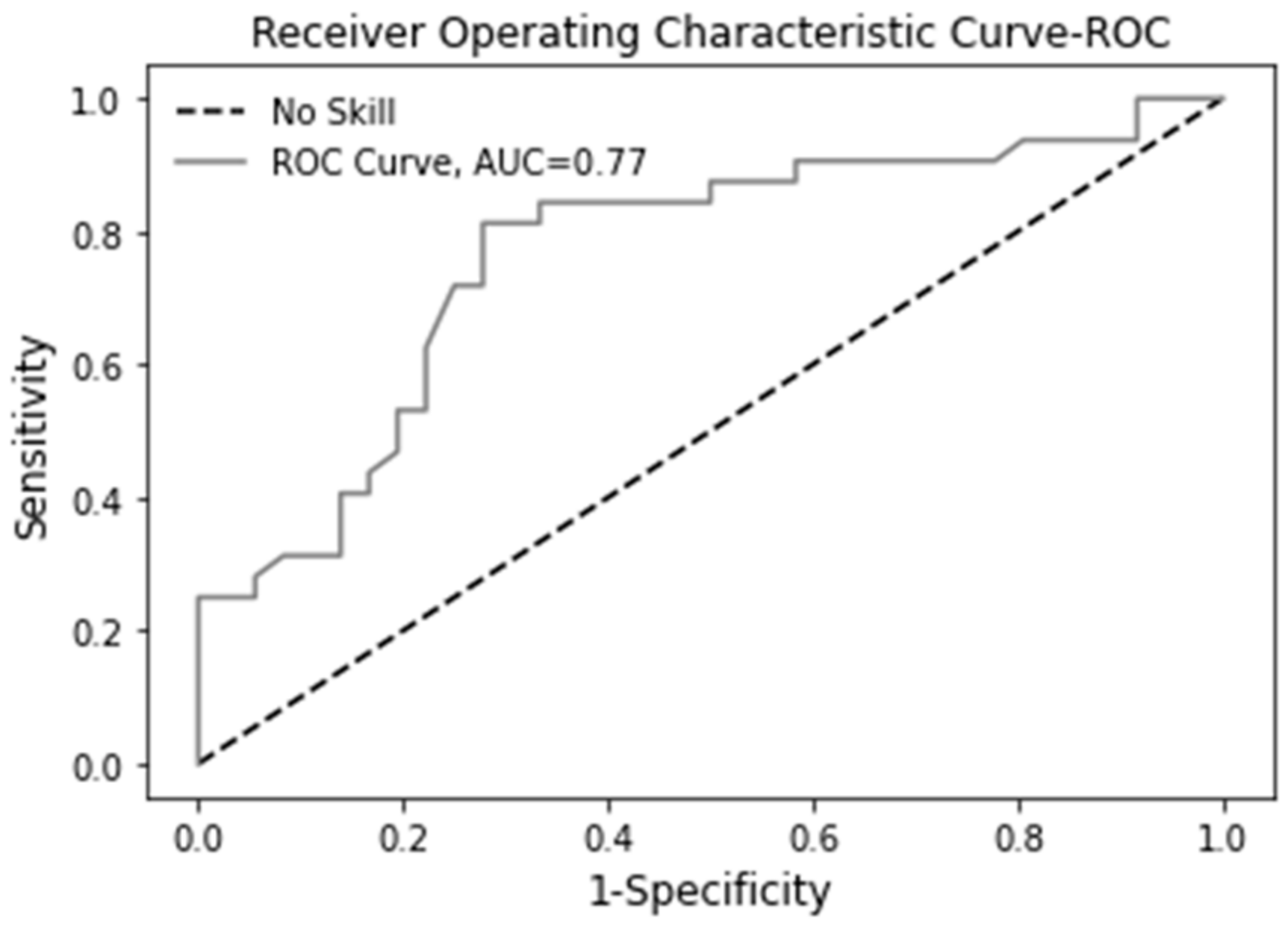 Sensors 22 03128 g002 550